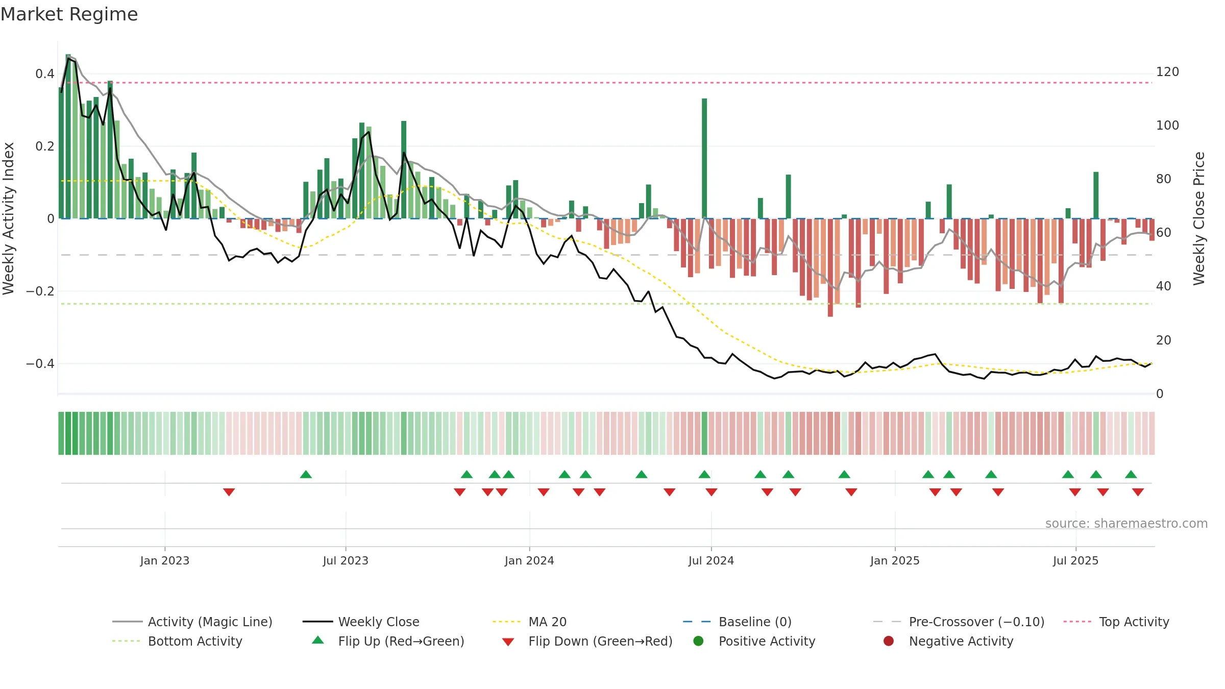 DNA weekly Market Snapshot chart, closing 2025-09-15.