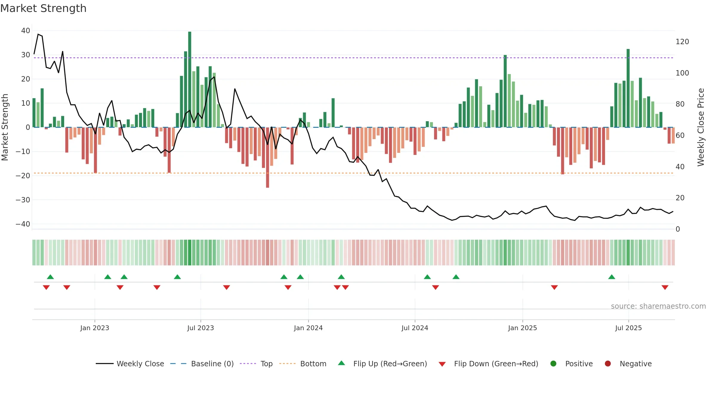 DNA weekly Market Strength chart, closing 2025-09-15.