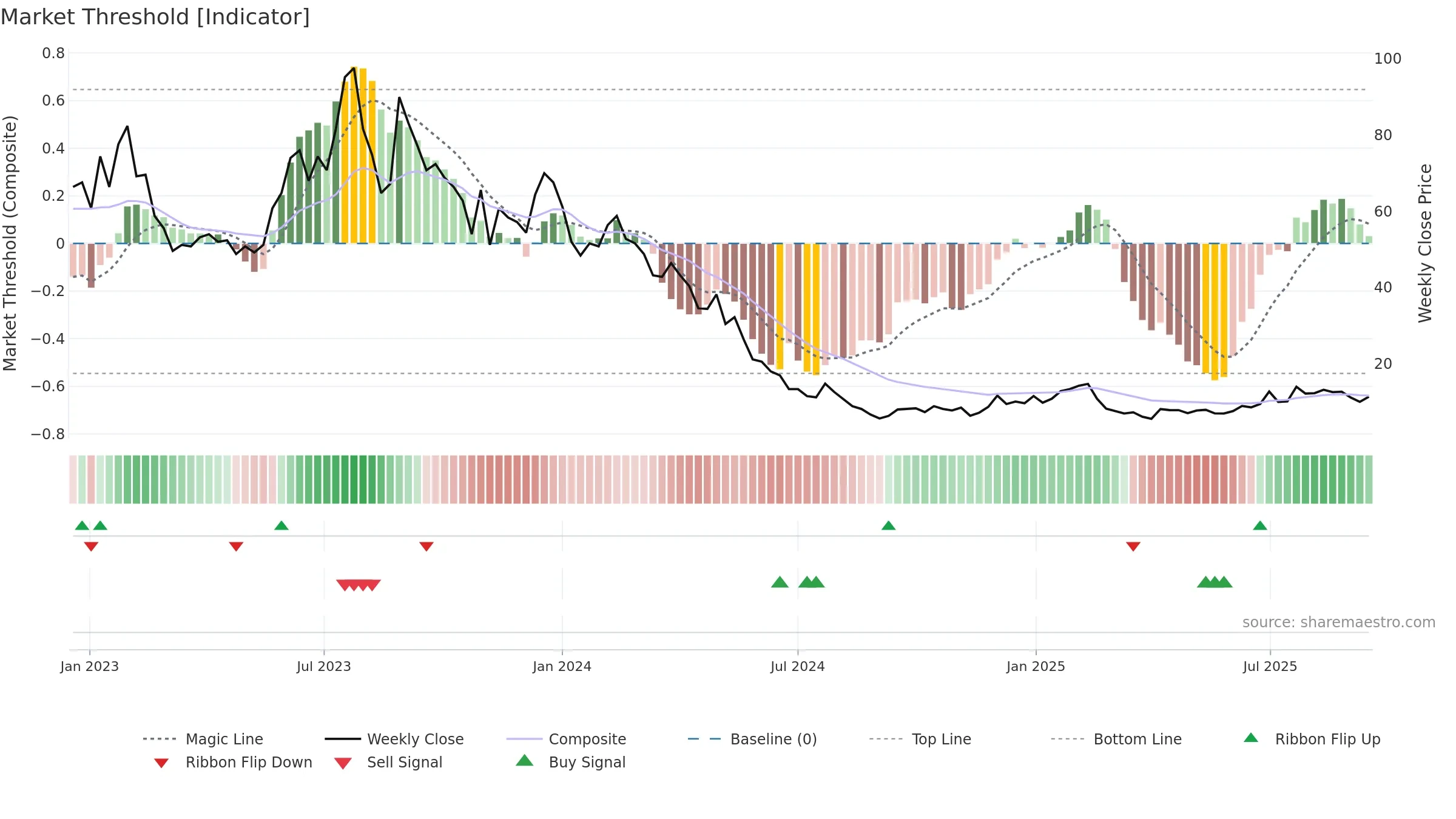 DNA weekly Market Threshold chart, closing 2025-09-15.