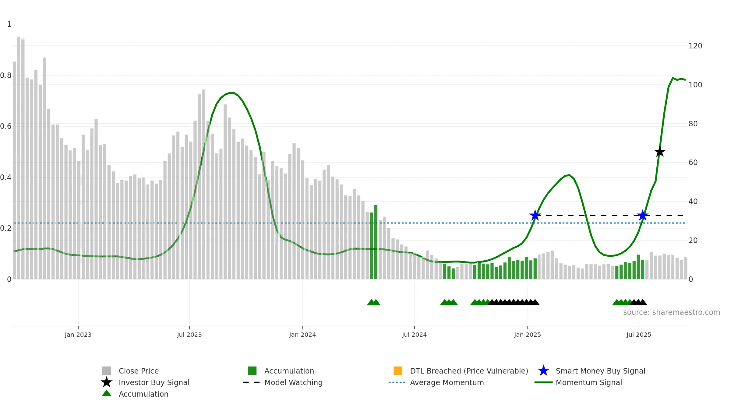 DNA weekly Smart Money chart, closing 2025-09-15.