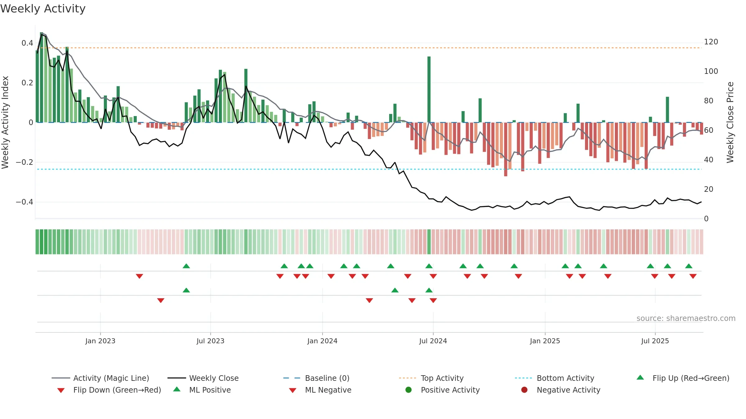 DNA weekly Activity chart, closing 2025-09-15.