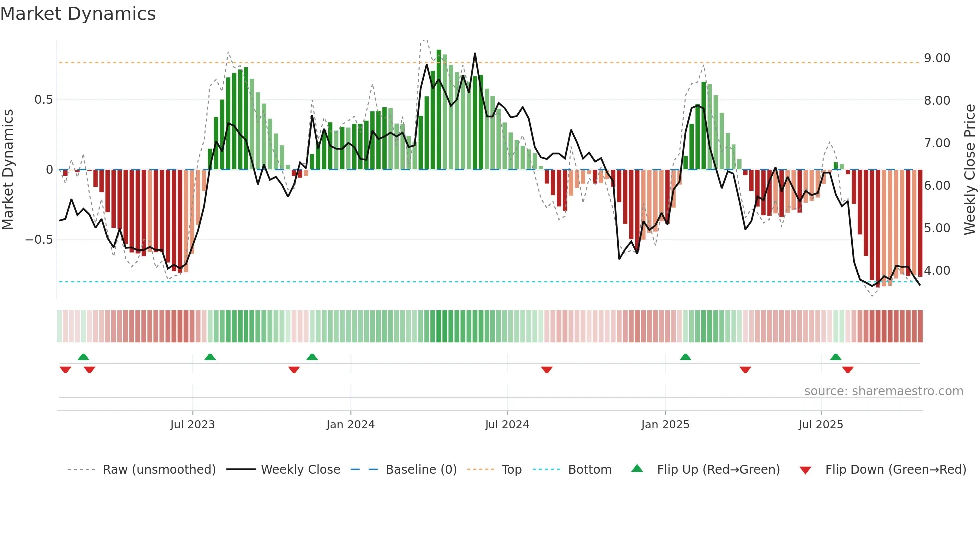 BRAG weekly Market Dynamics chart