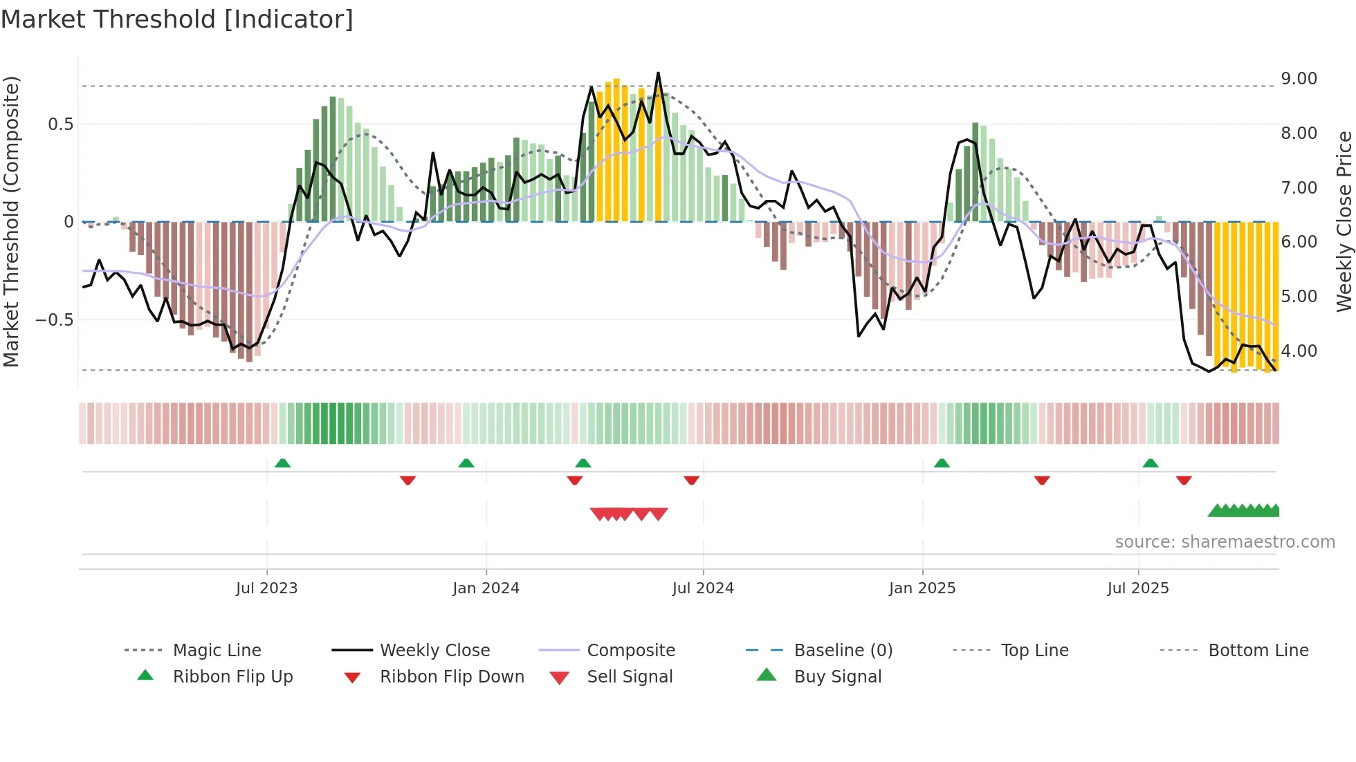 BRAG weekly Market Threshold chart