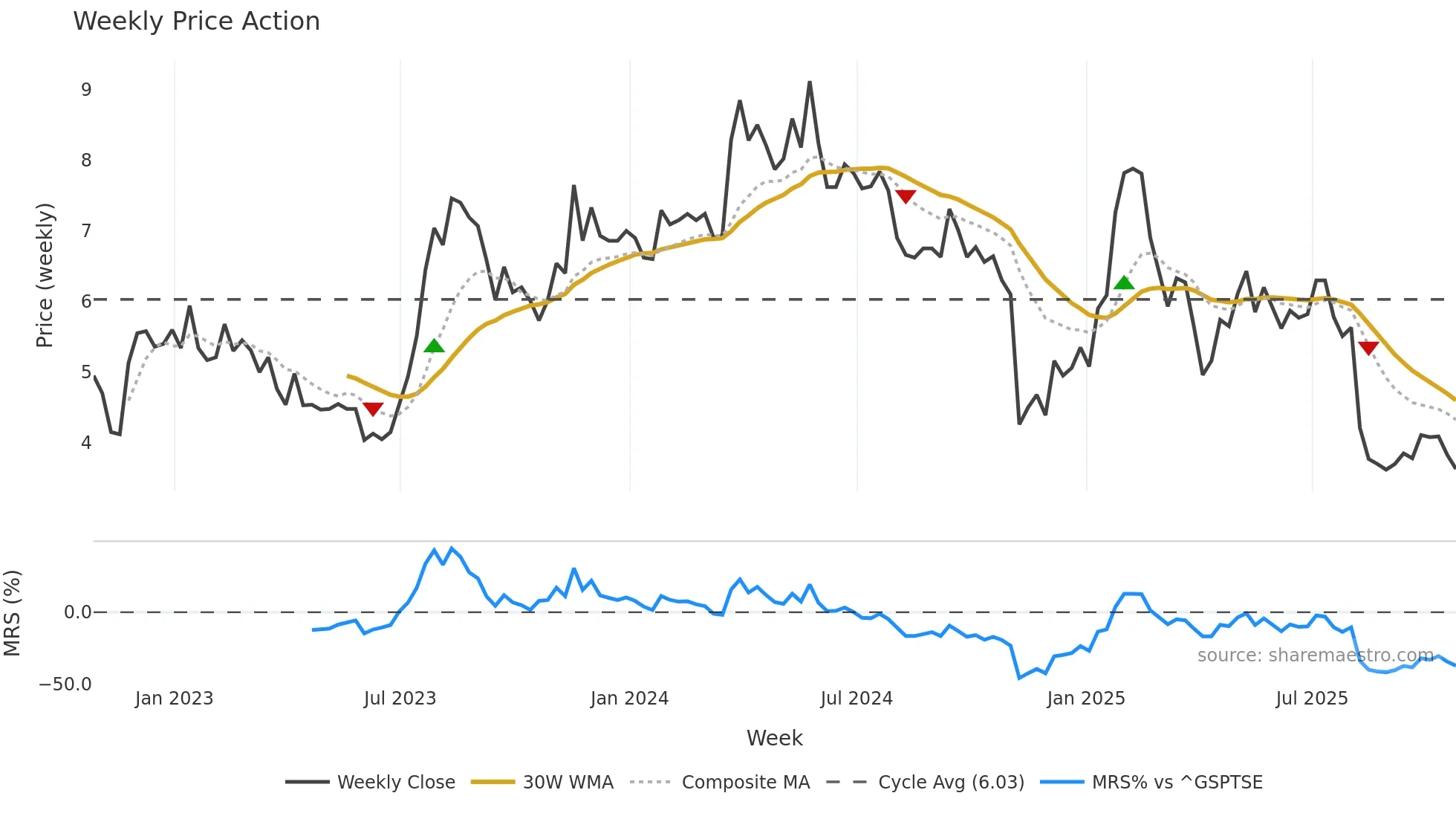 BRAG weekly Price Action chart, closing 2025-10-24