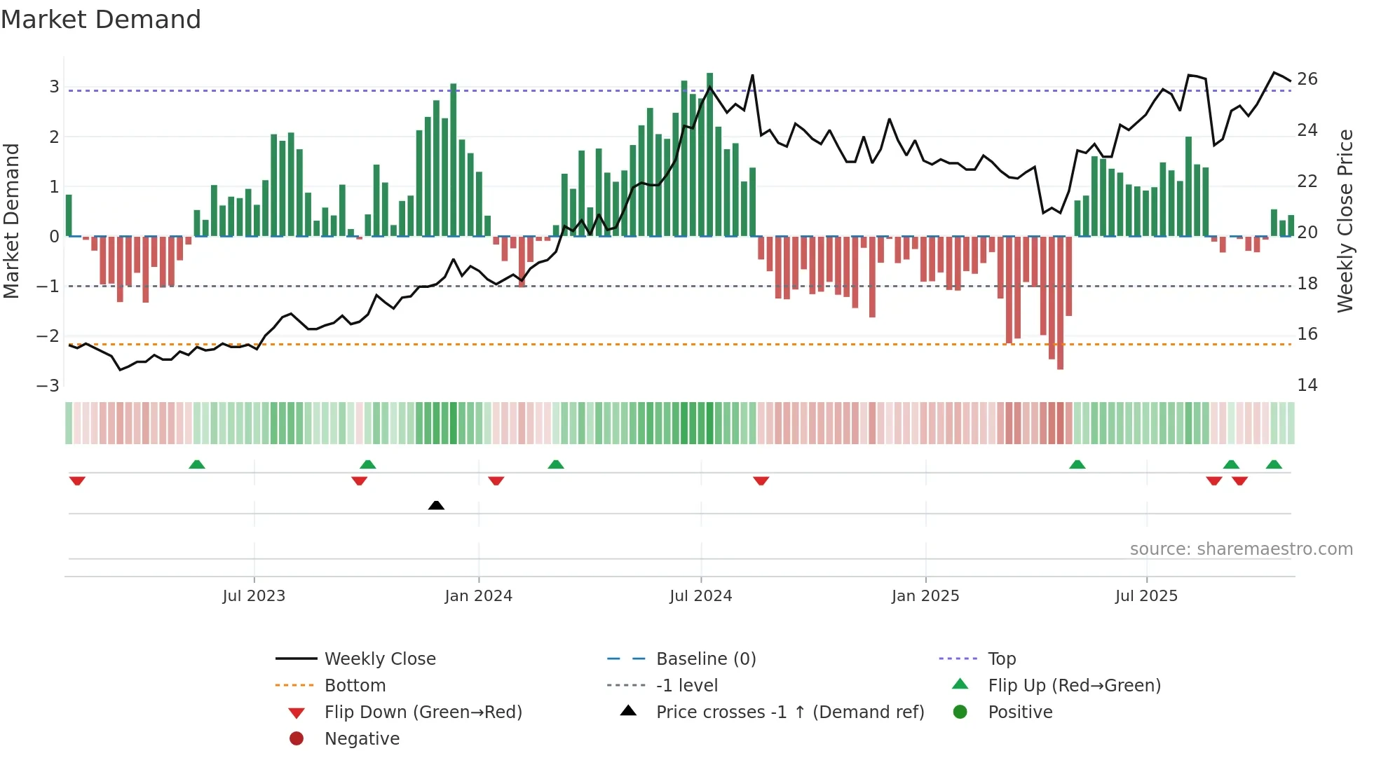 2890 weekly Market Demand chart