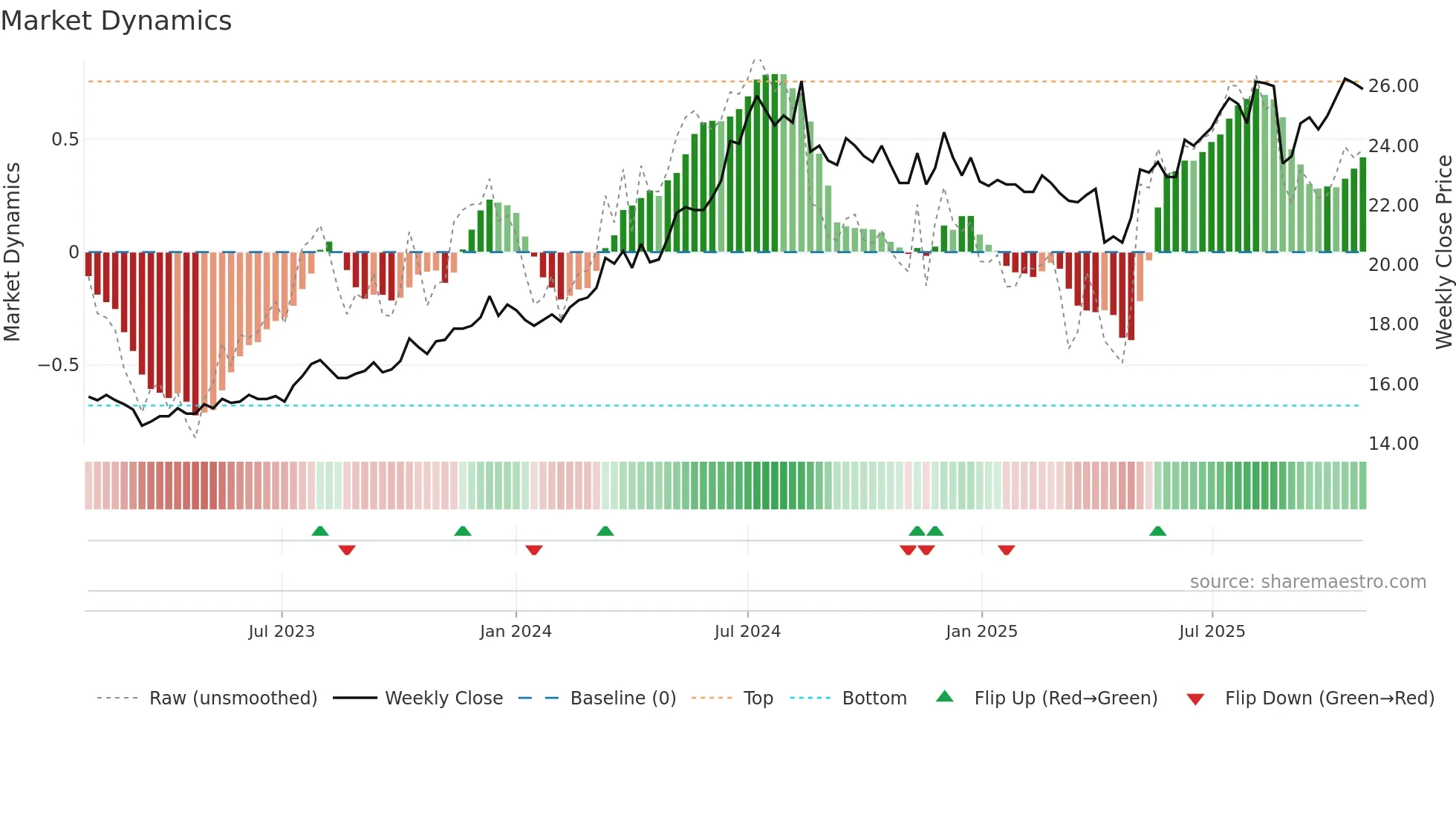 2890 weekly Market Dynamics chart