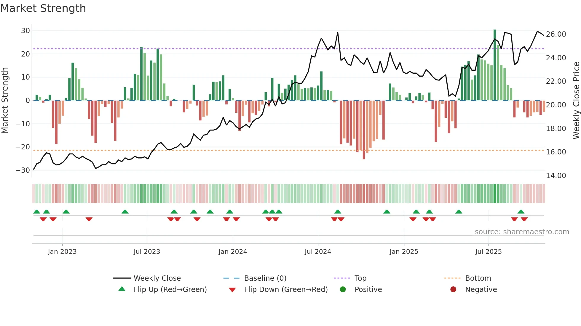 2890 weekly Market Strength chart
