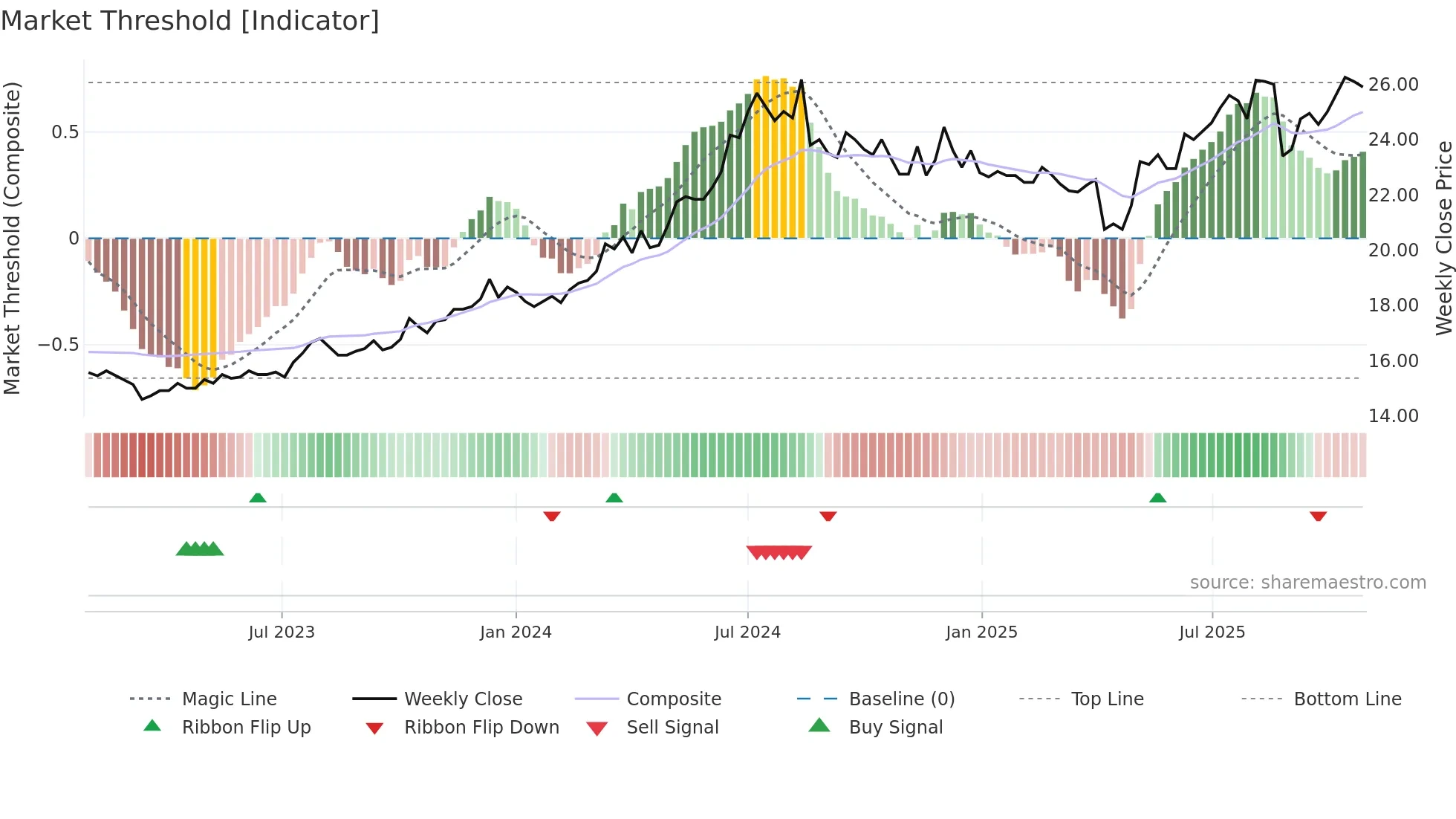 2890 weekly Market Threshold chart