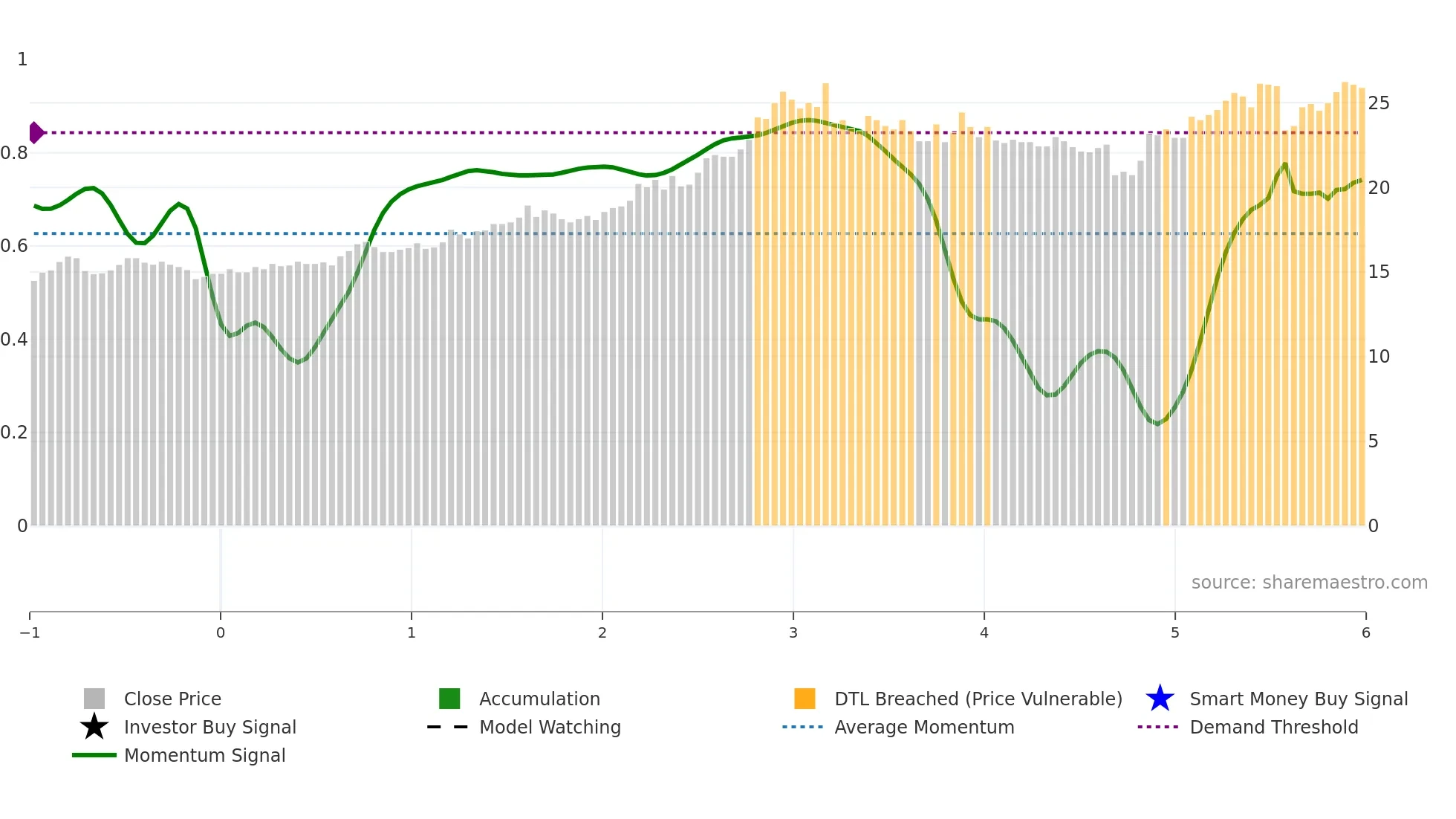 2890 weekly Smart Money chart