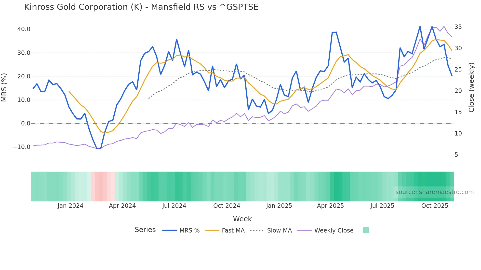 K Mansfield Relative Strength chart