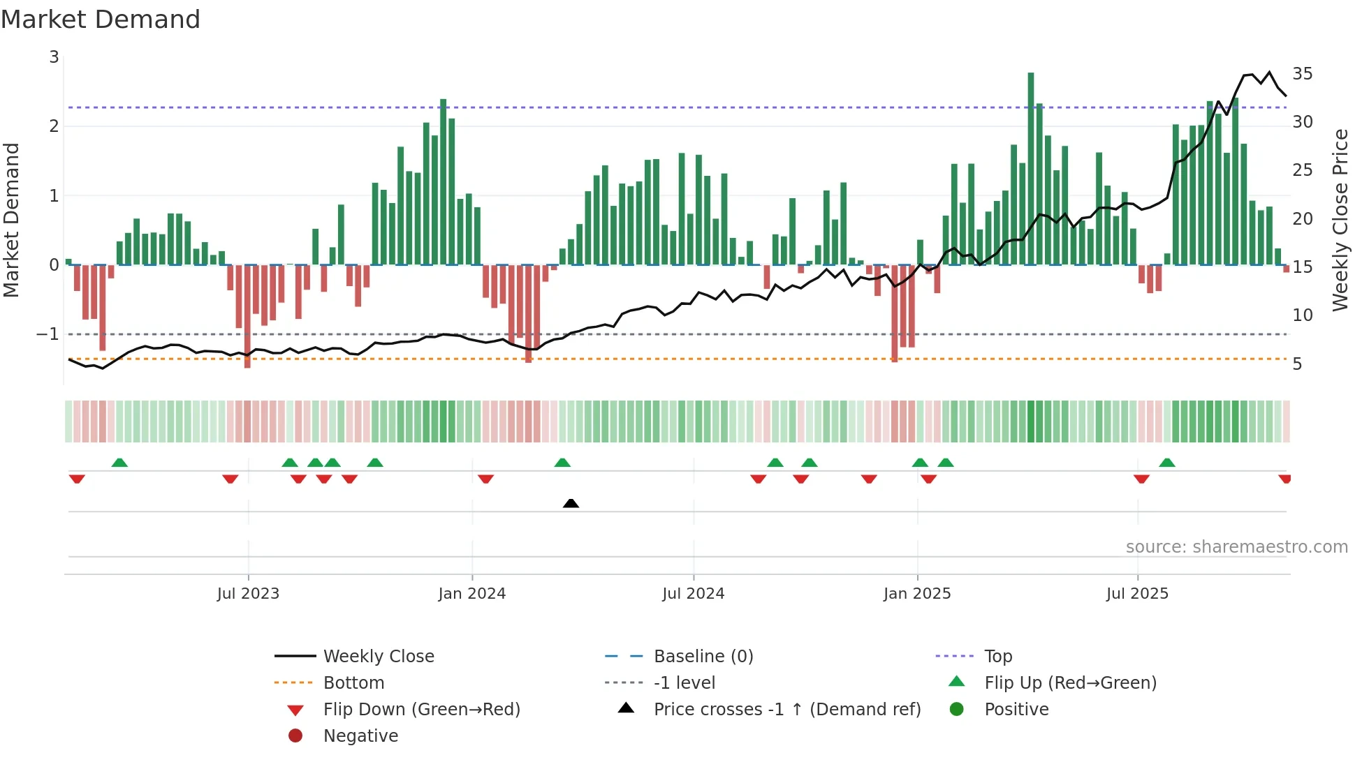 K weekly Market Demand chart