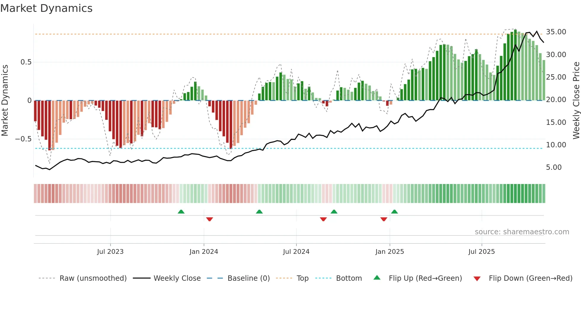 K weekly Market Dynamics chart