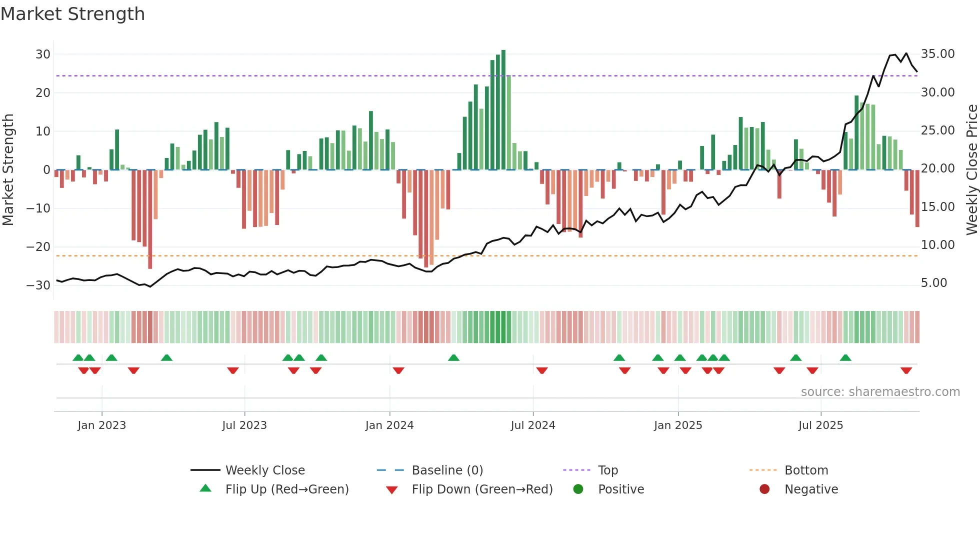 K weekly Market Strength chart