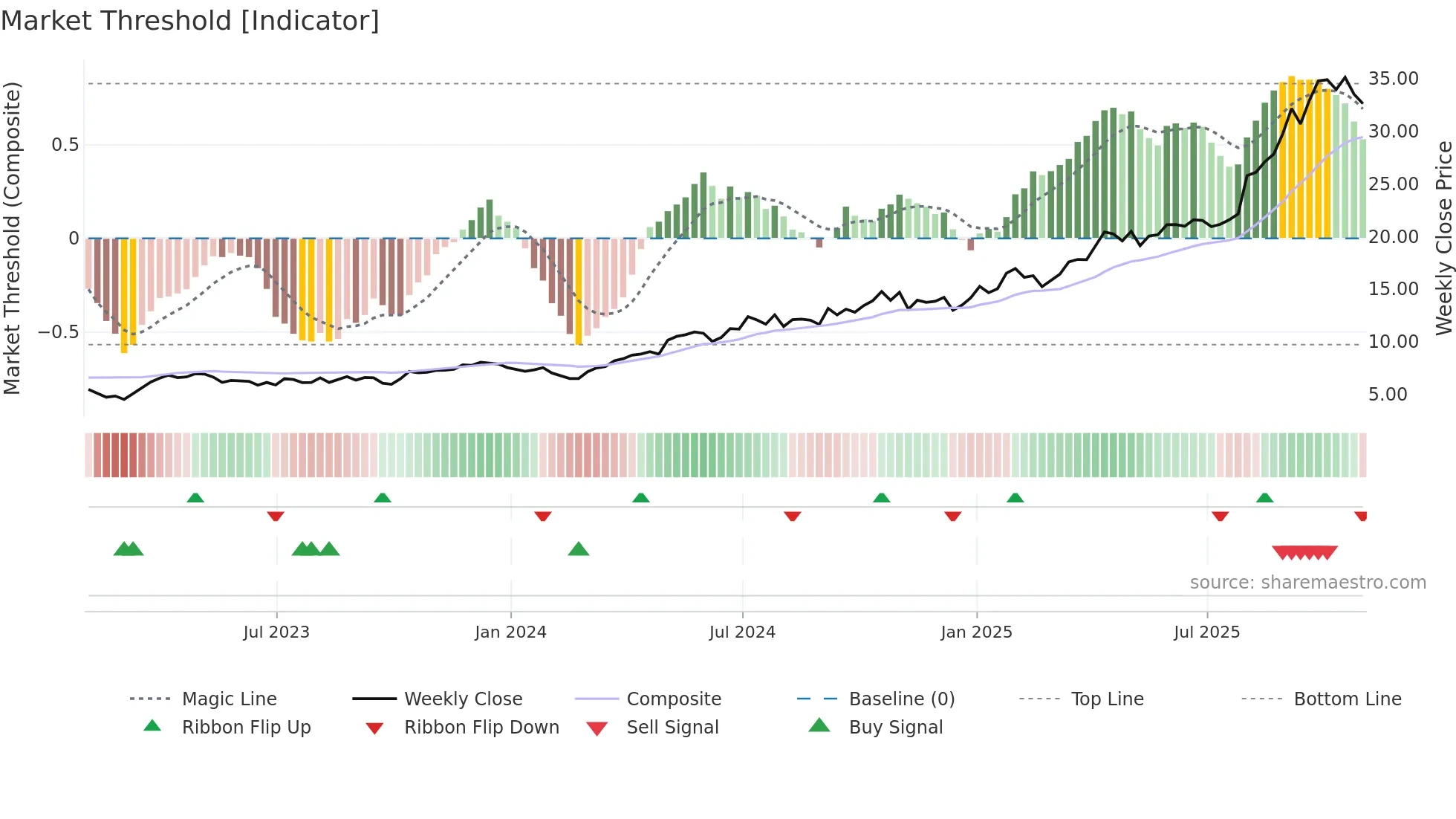 K weekly Market Threshold chart