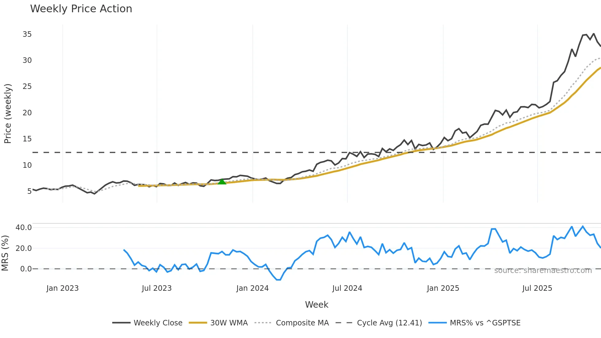 K weekly Price Action chart, closing 2025-10-31