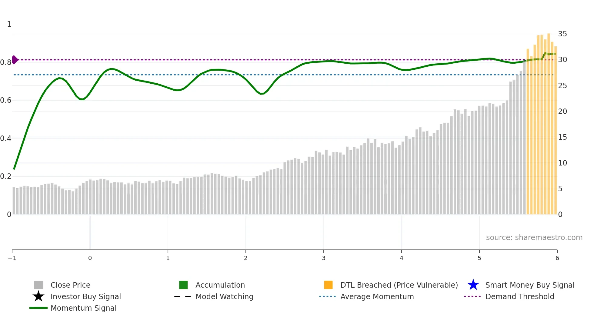K weekly Smart Money chart