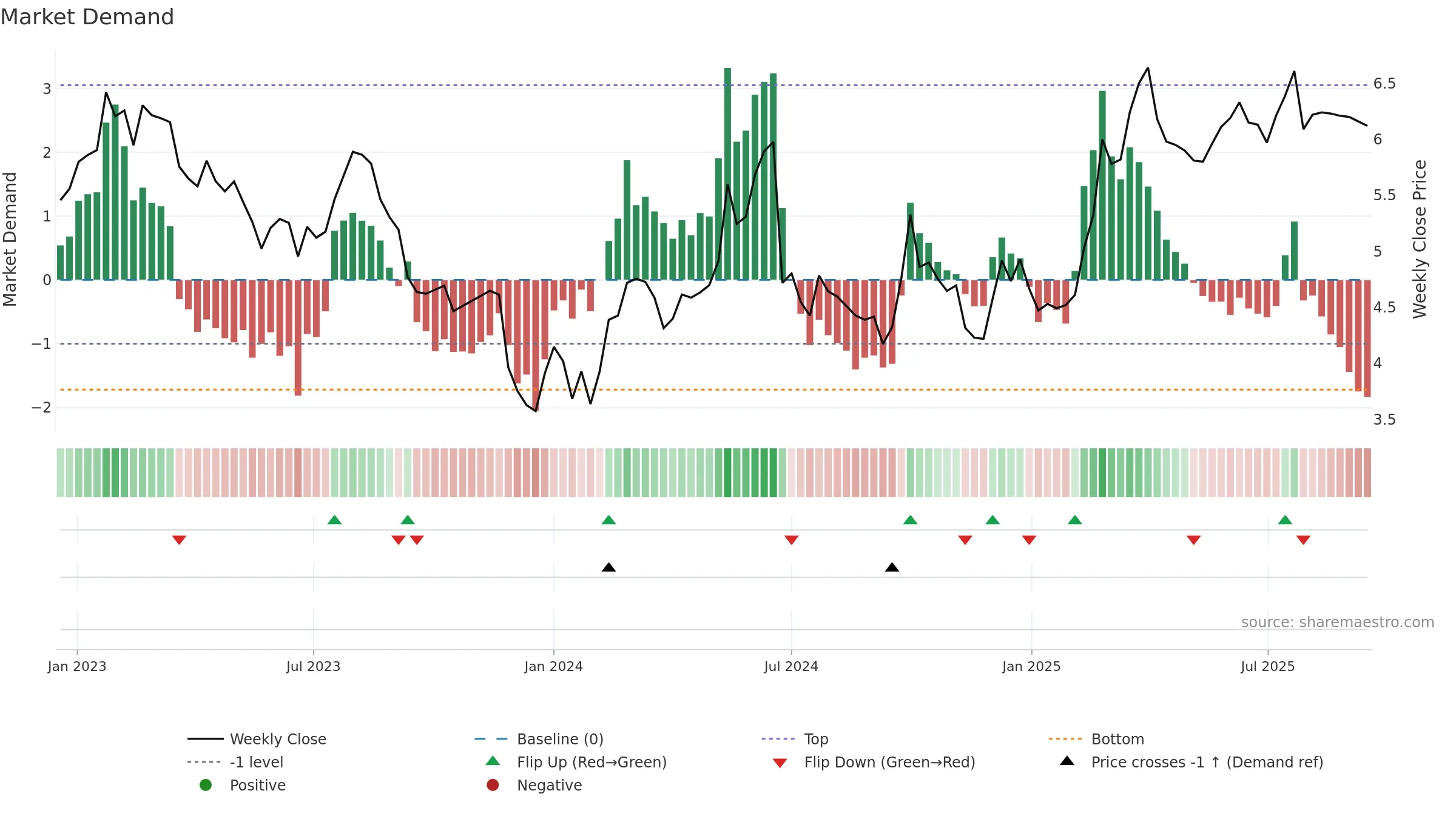 0855 weekly Market Demand chart, closing 2025-09-15.