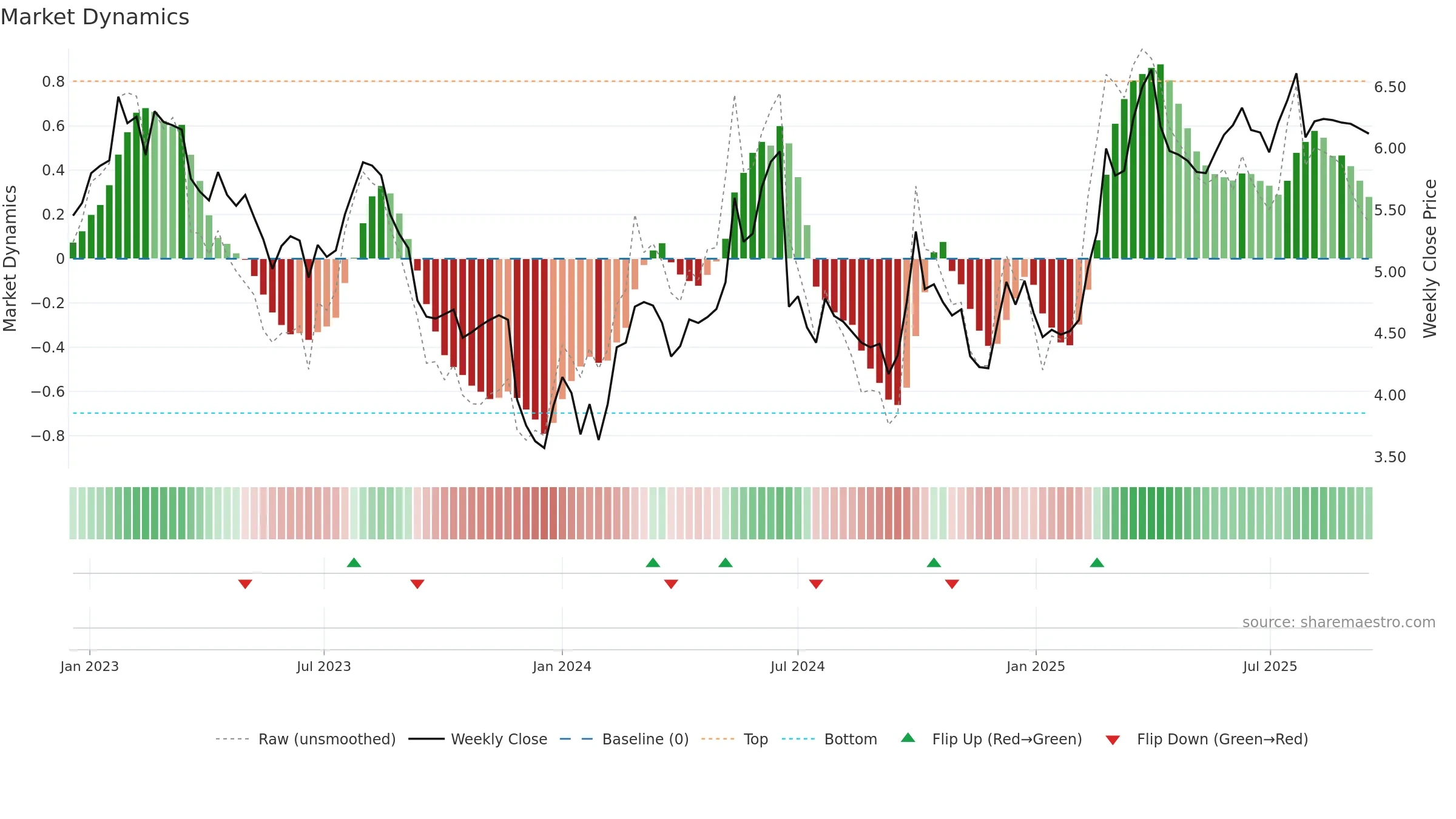 0855 weekly Market Dynamics chart, closing 2025-09-15.