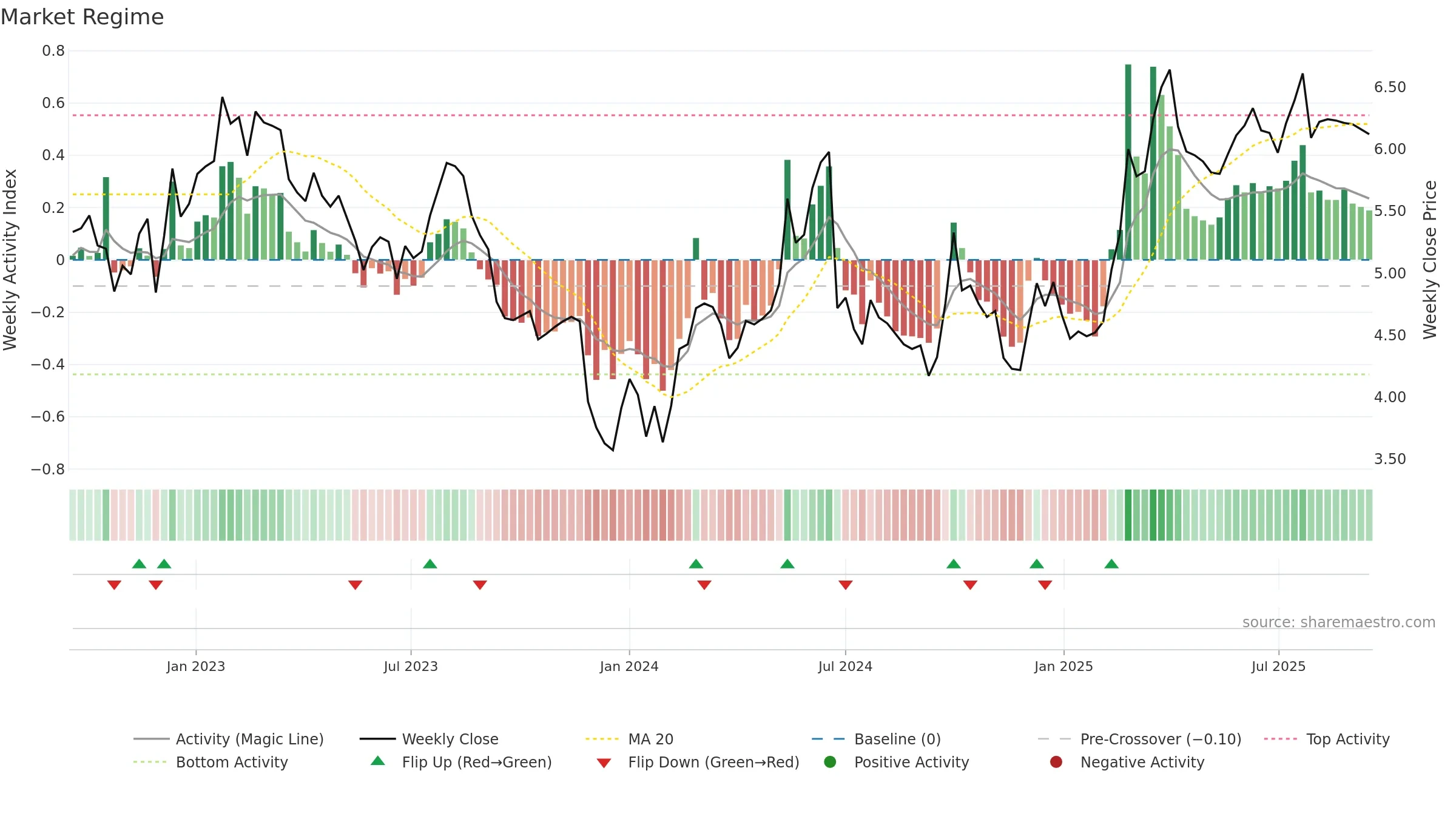 0855 weekly Market Snapshot chart, closing 2025-09-15.