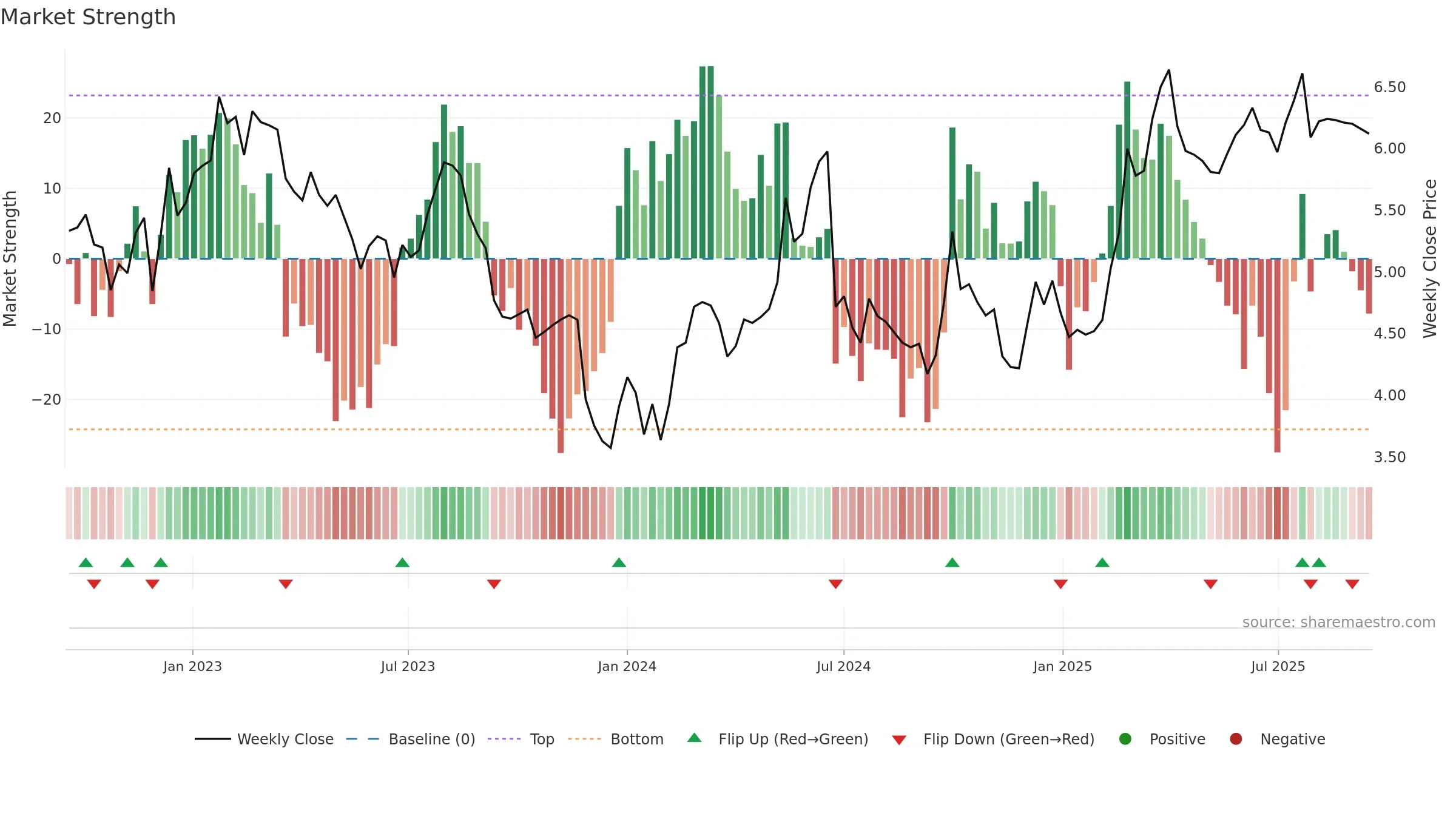 0855 weekly Market Strength chart, closing 2025-09-15.