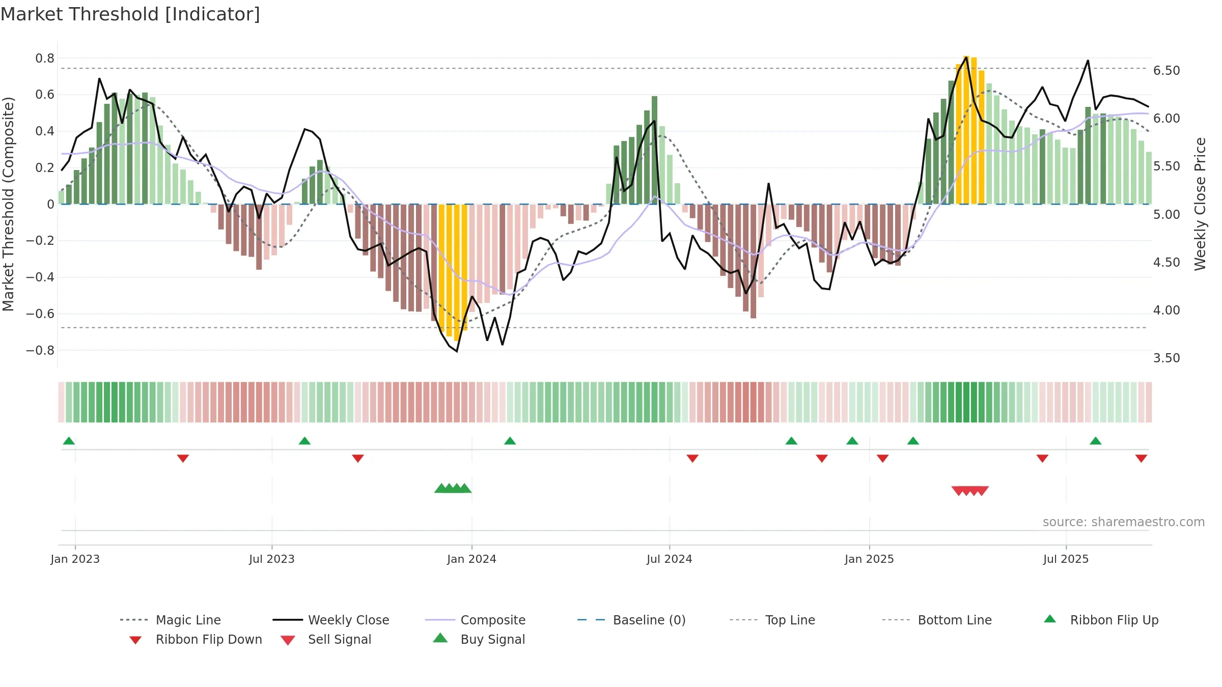 0855 weekly Market Threshold chart, closing 2025-09-15.