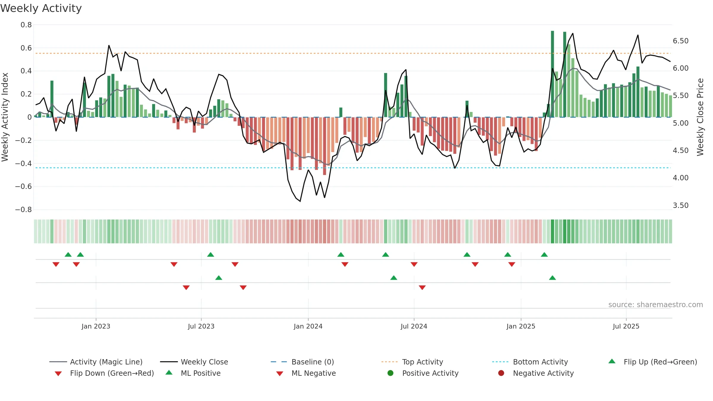 0855 weekly Activity chart, closing 2025-09-15.