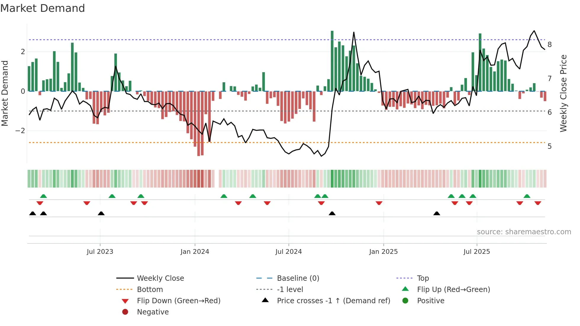 000987 weekly Market Demand chart