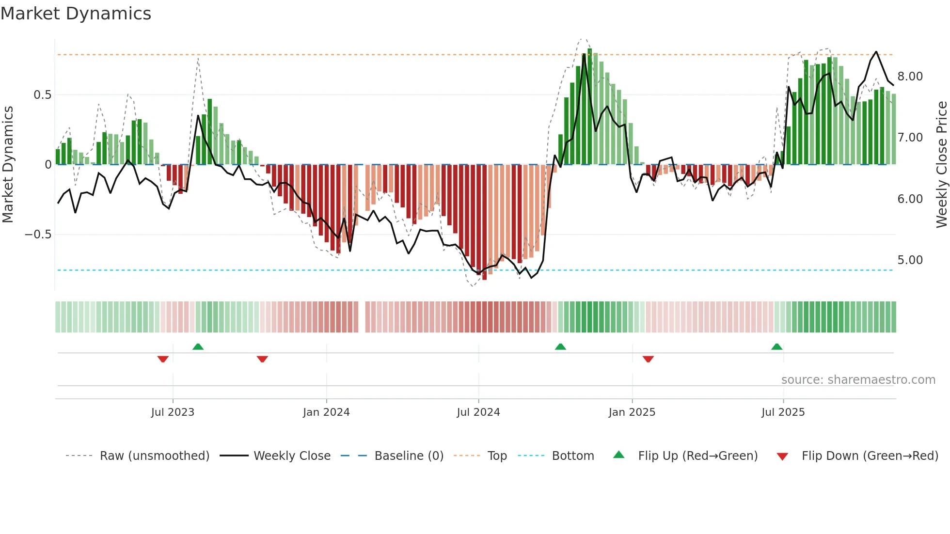 000987 weekly Market Dynamics chart