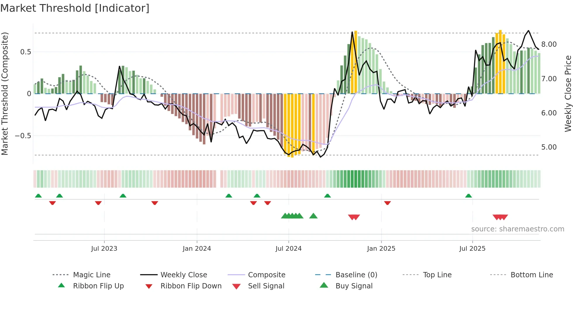 000987 weekly Market Threshold chart
