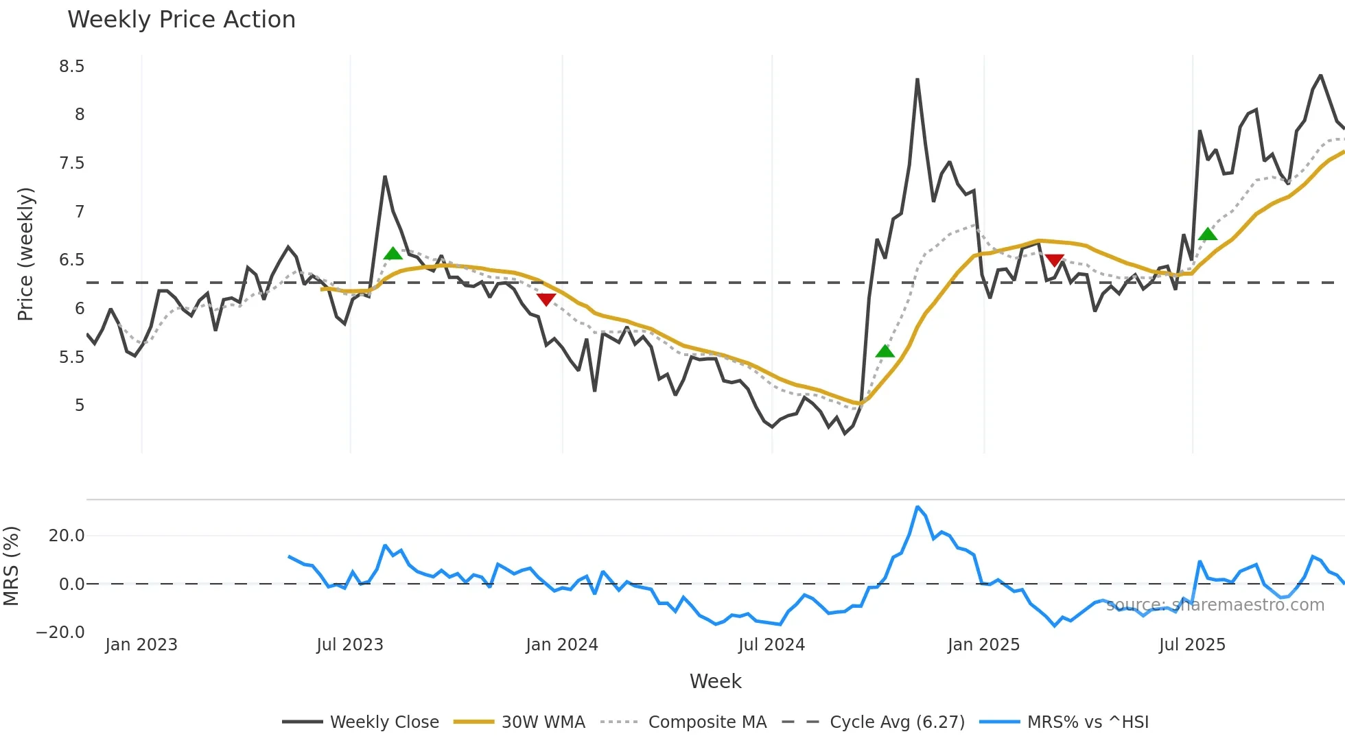 000987 weekly Price Action chart, closing 2025-11-10