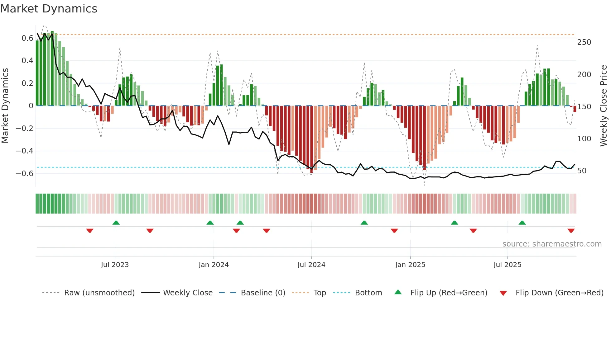688390 weekly Market Dynamics chart