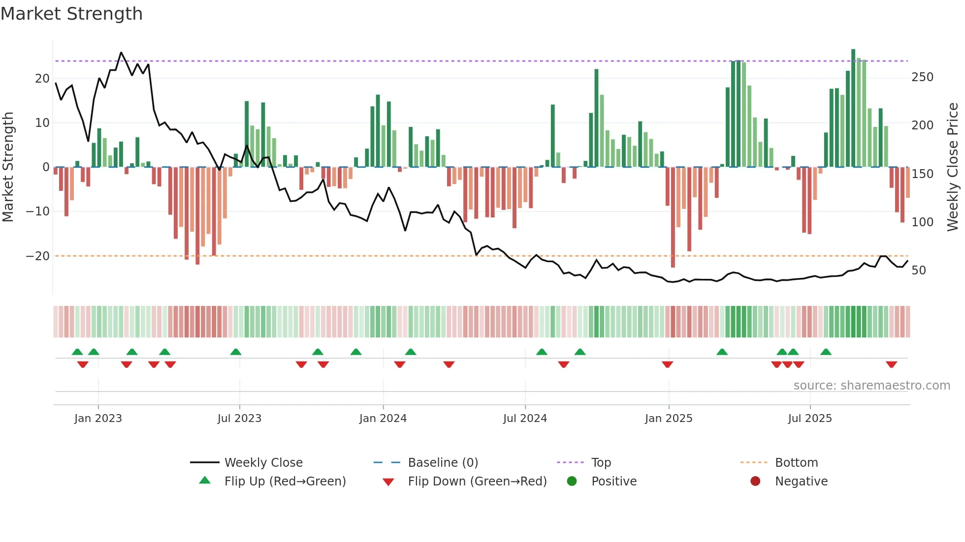 688390 weekly Market Strength chart