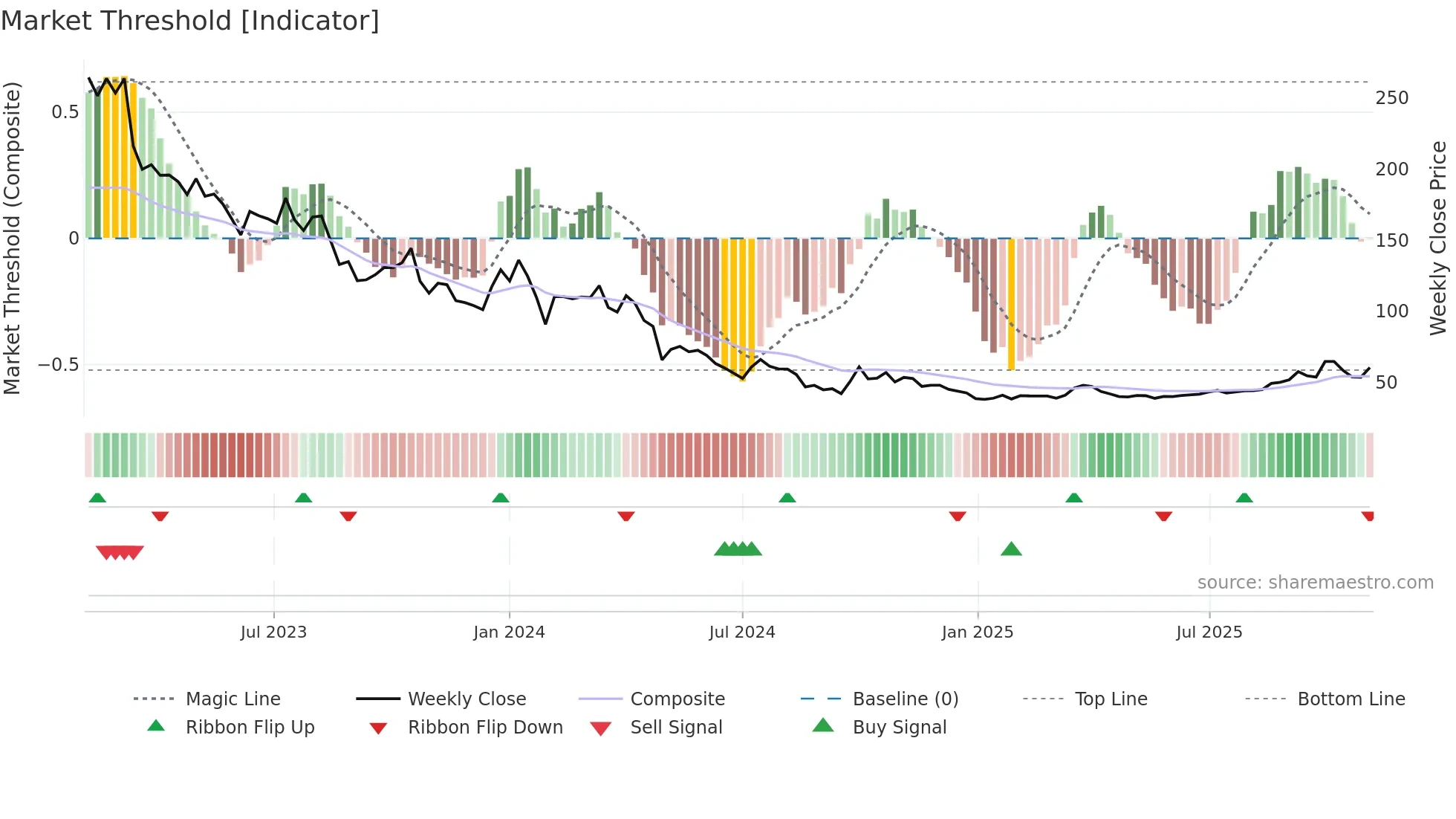 688390 weekly Market Threshold chart