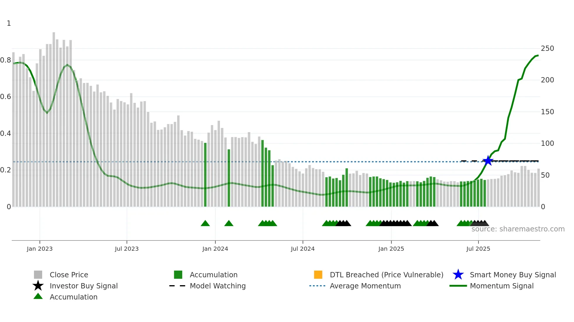 688390 weekly Smart Money chart