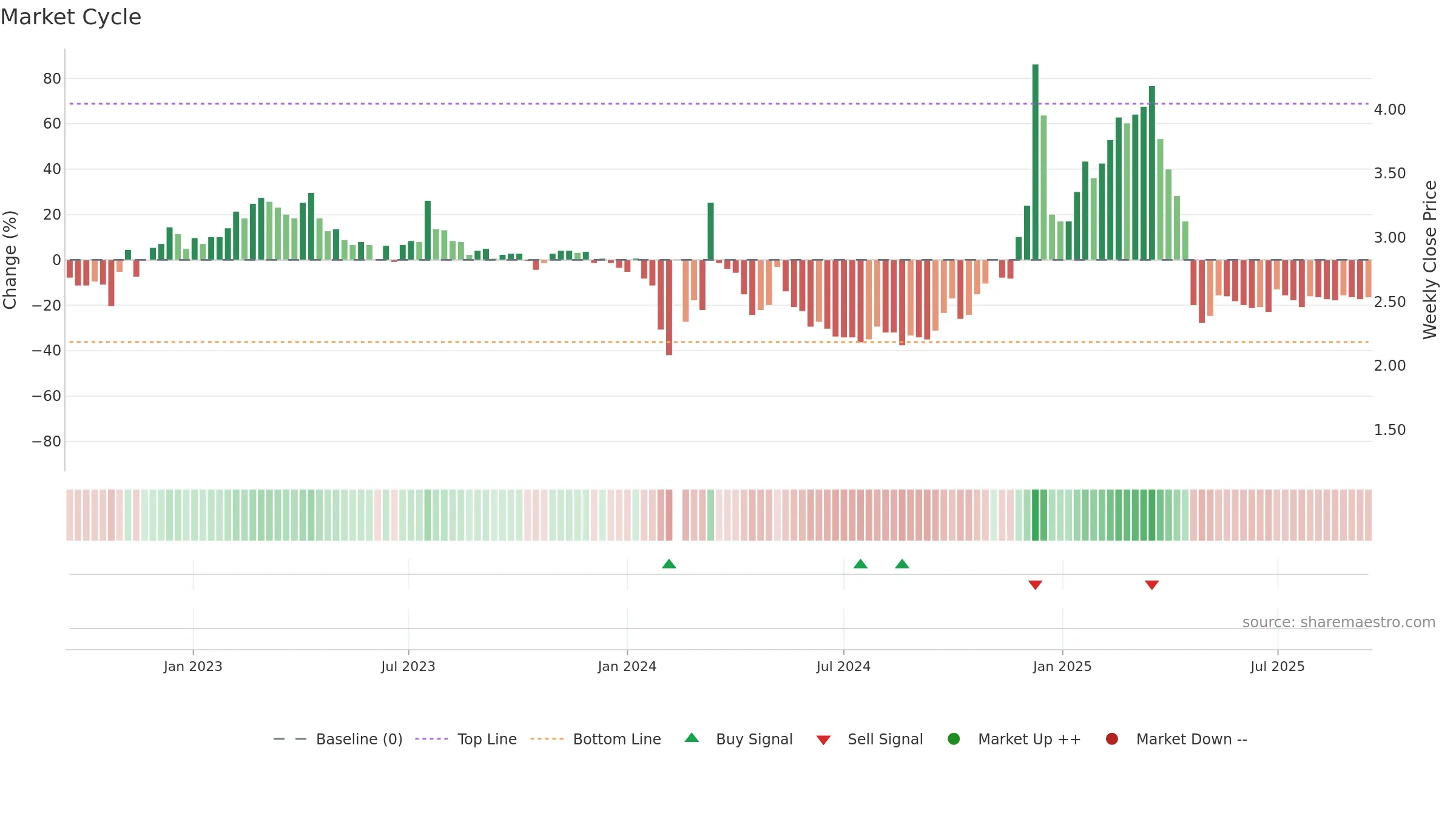 002076 weekly Market Cycle chart, closing 2025-09-15.