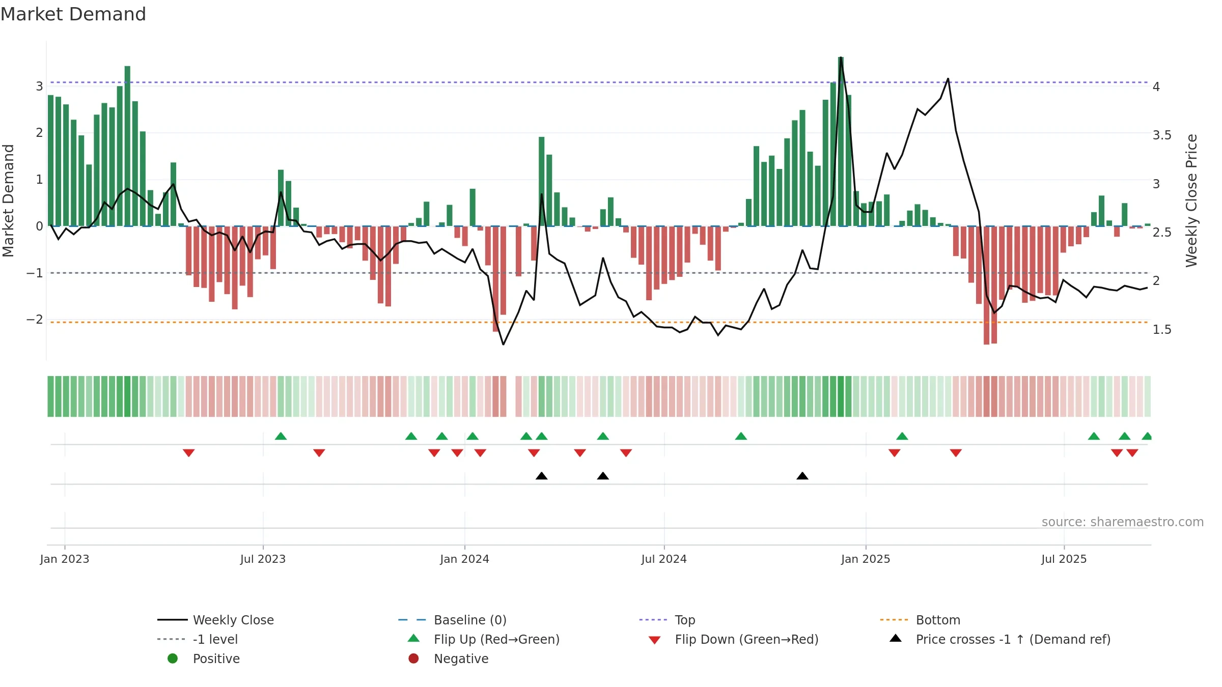 002076 weekly Market Demand chart, closing 2025-09-15.