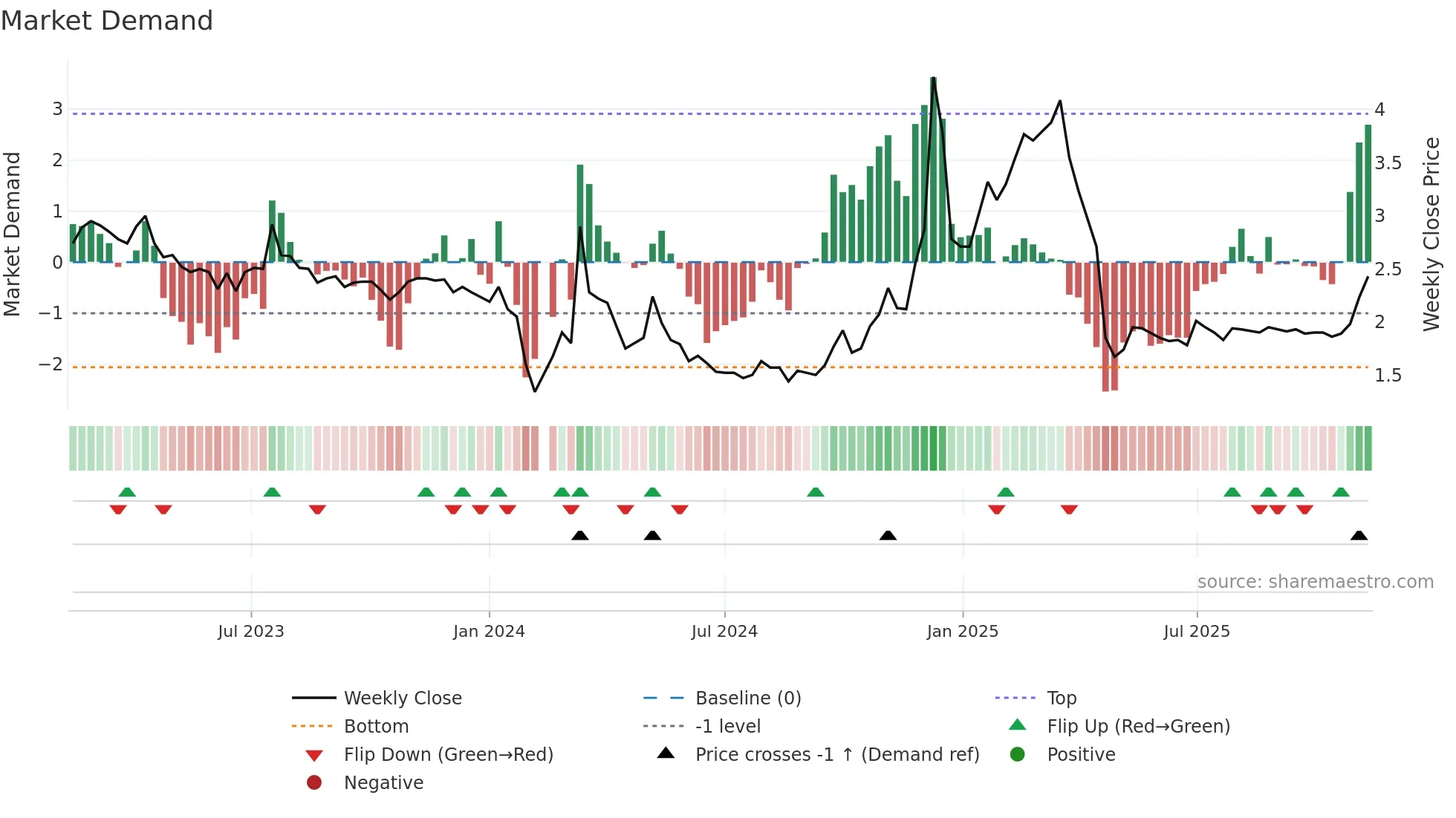 002076 weekly Market Demand chart