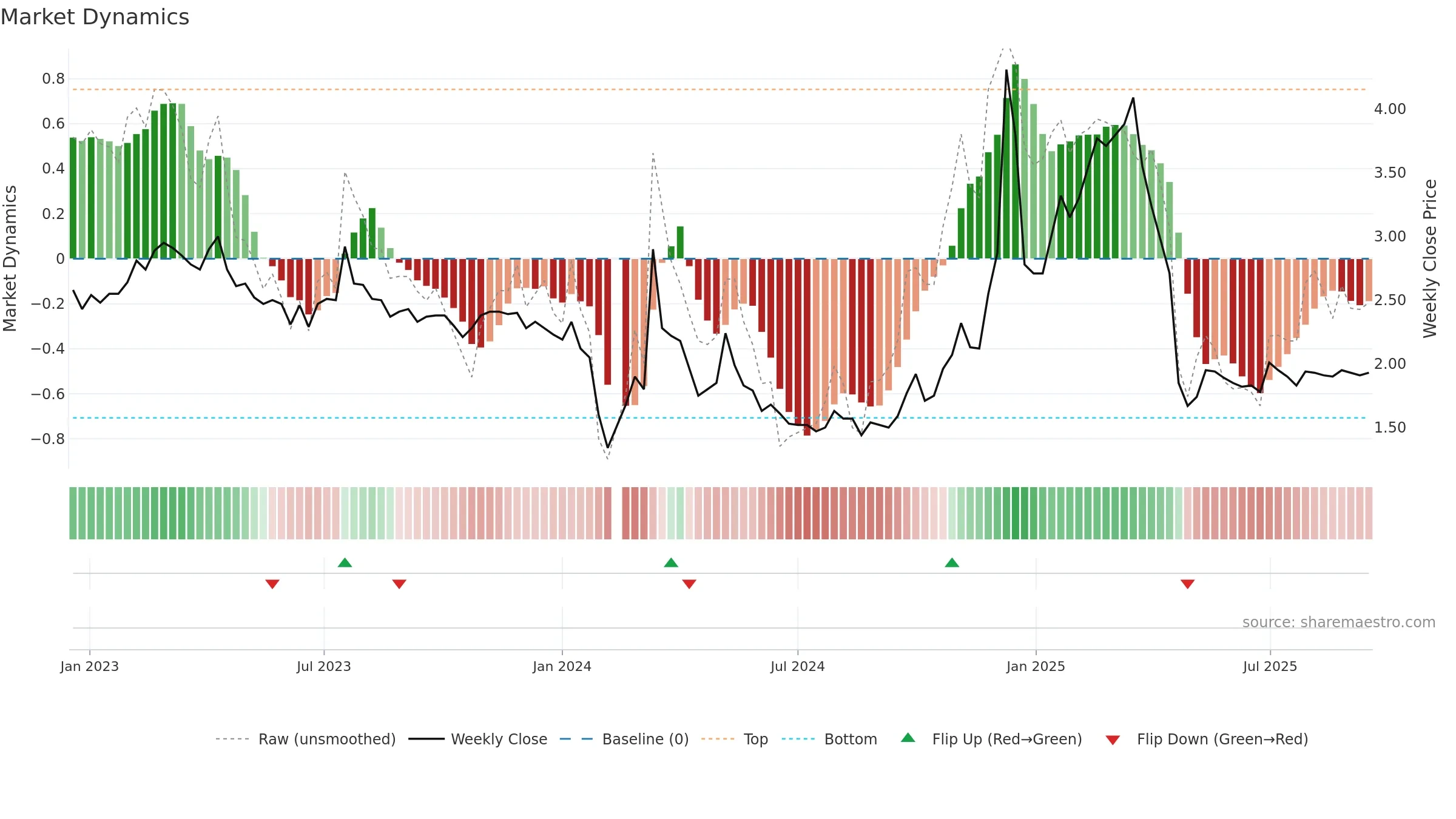 002076 weekly Market Dynamics chart, closing 2025-09-15.