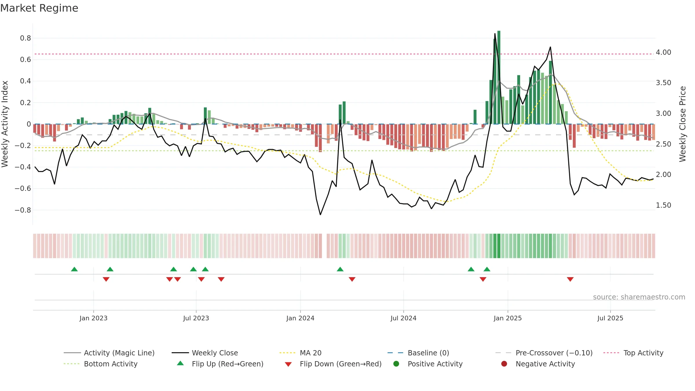 002076 weekly Market Snapshot chart, closing 2025-09-15.