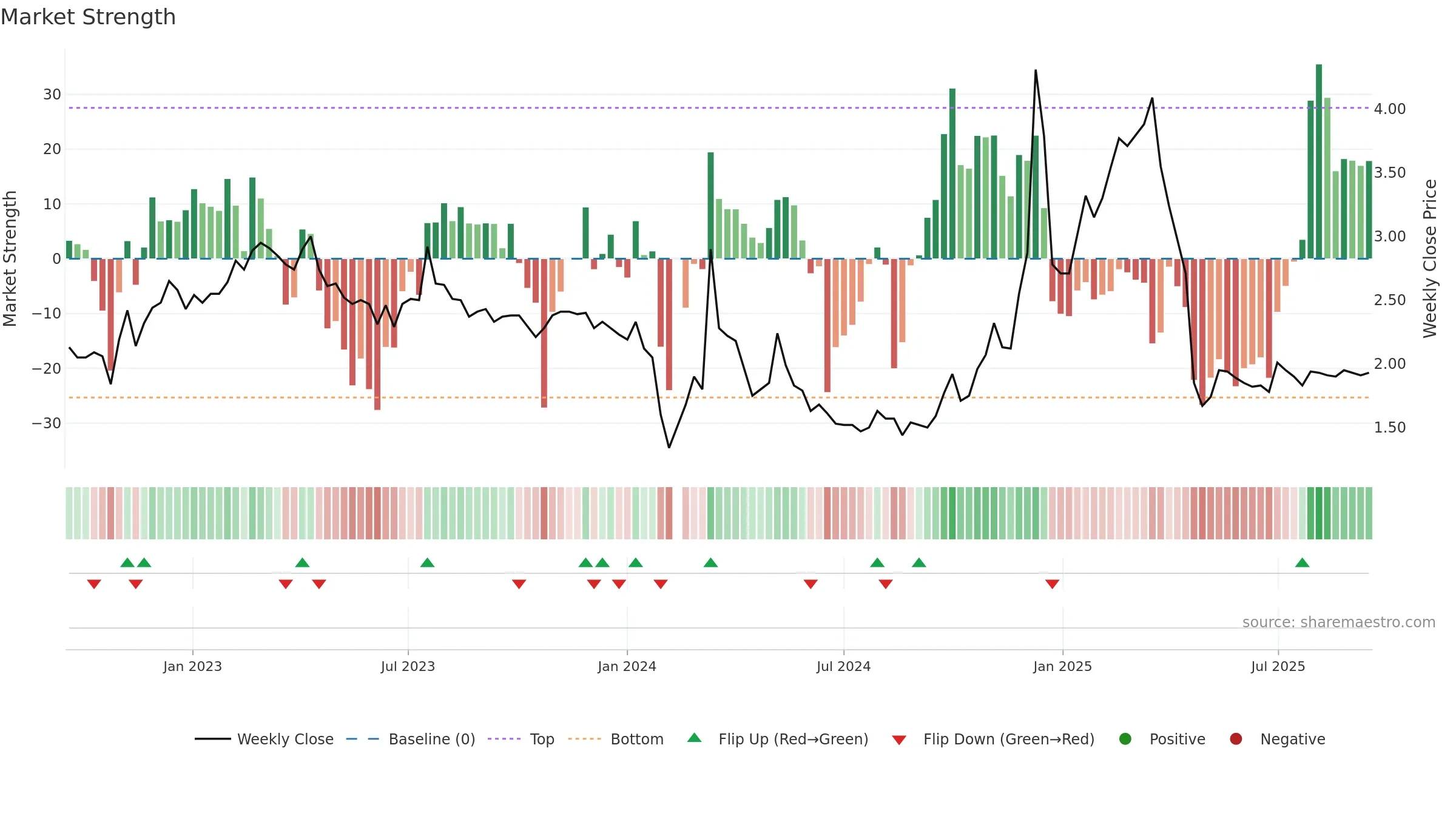 002076 weekly Market Strength chart, closing 2025-09-15.