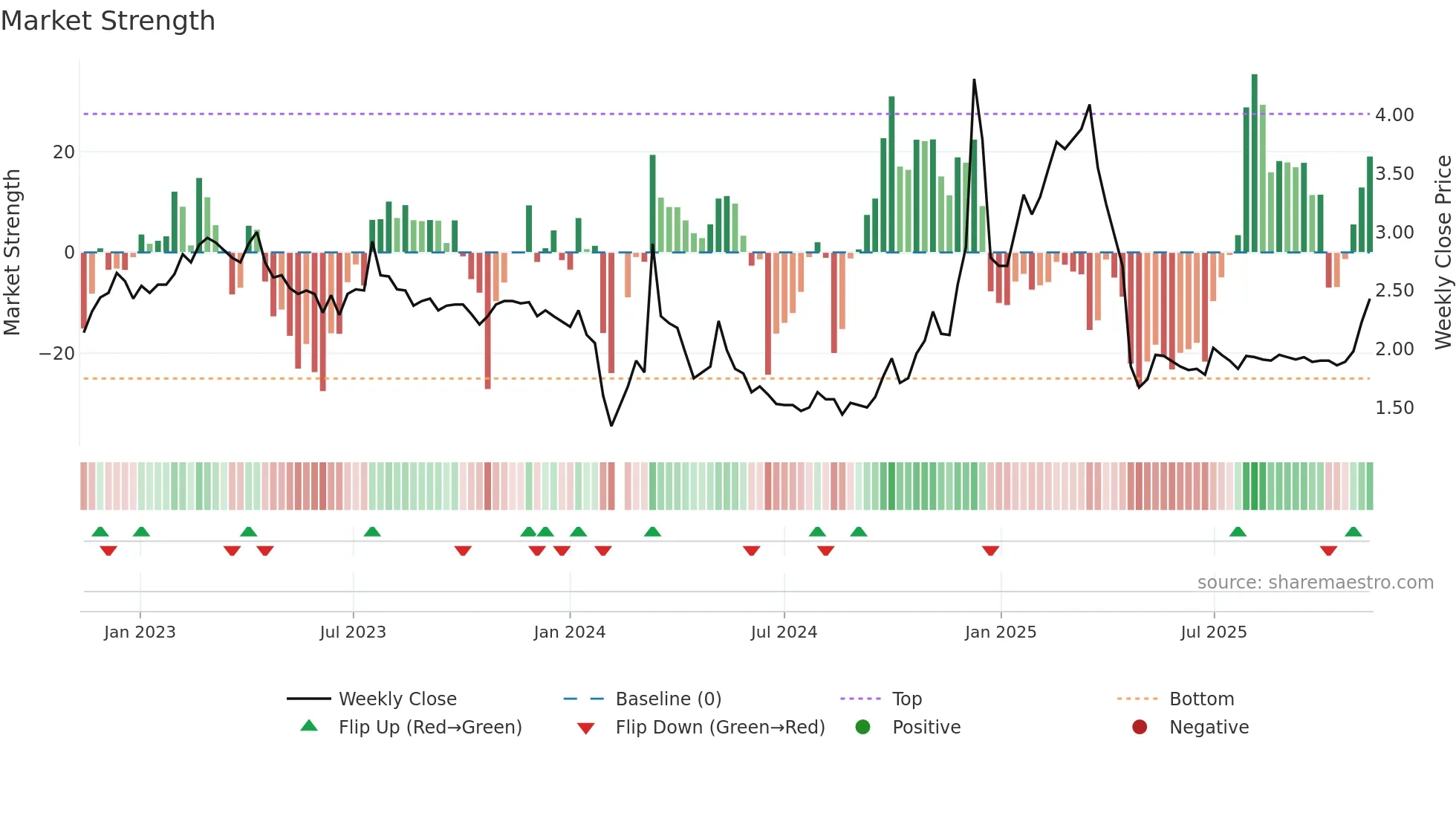 002076 weekly Market Strength chart