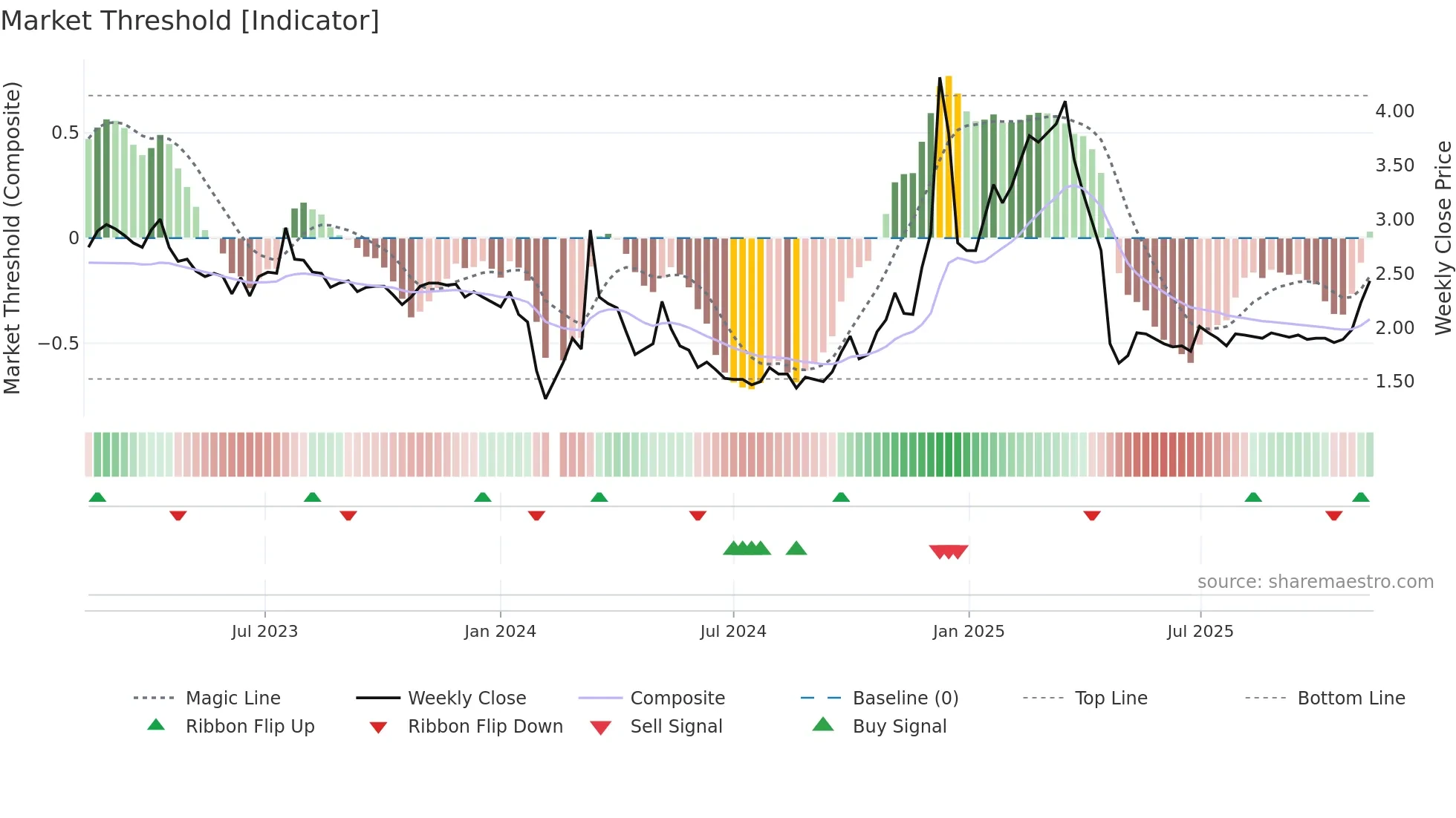 002076 weekly Market Threshold chart