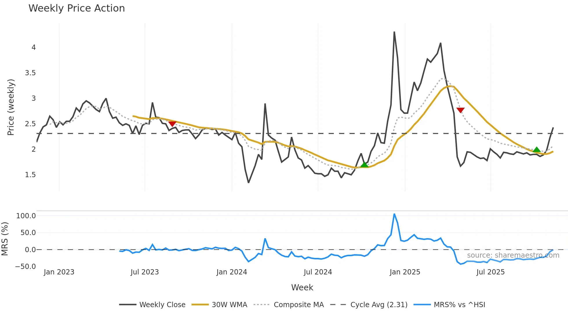 002076 weekly Price Action chart, closing 2025-11-10