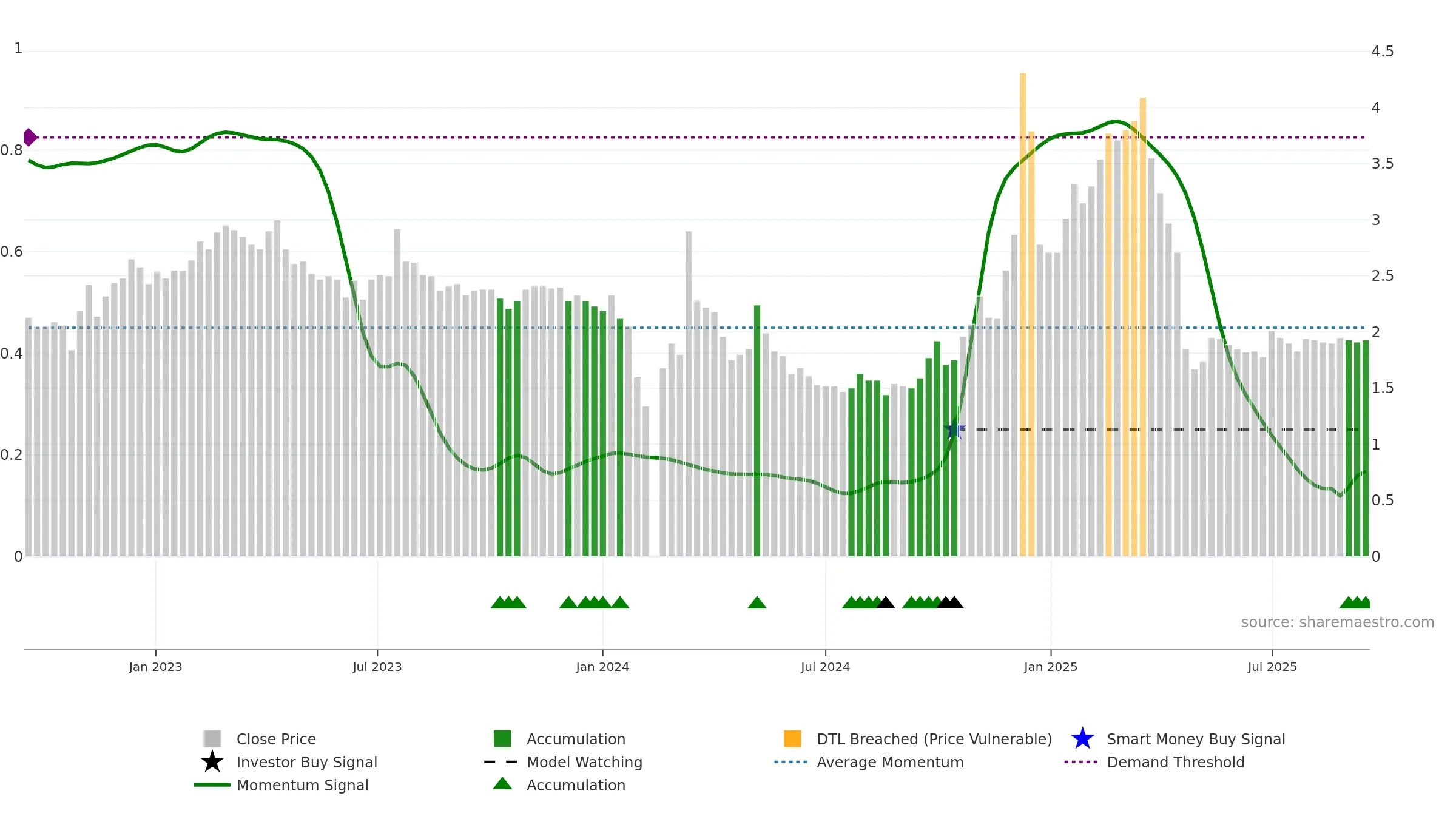 002076 weekly Smart Money chart, closing 2025-09-15.