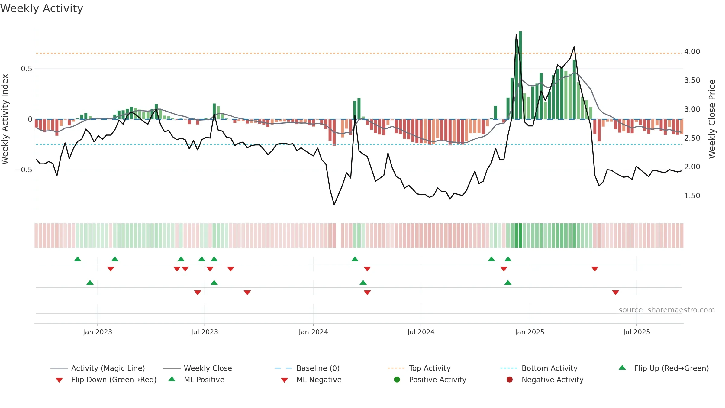 002076 weekly Activity chart, closing 2025-09-15.