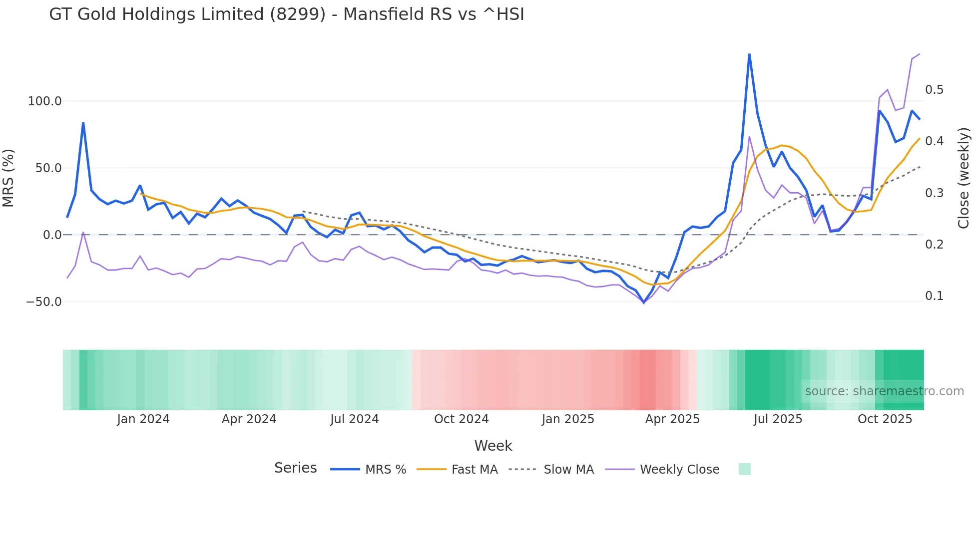 8299 Mansfield Relative Strength chart