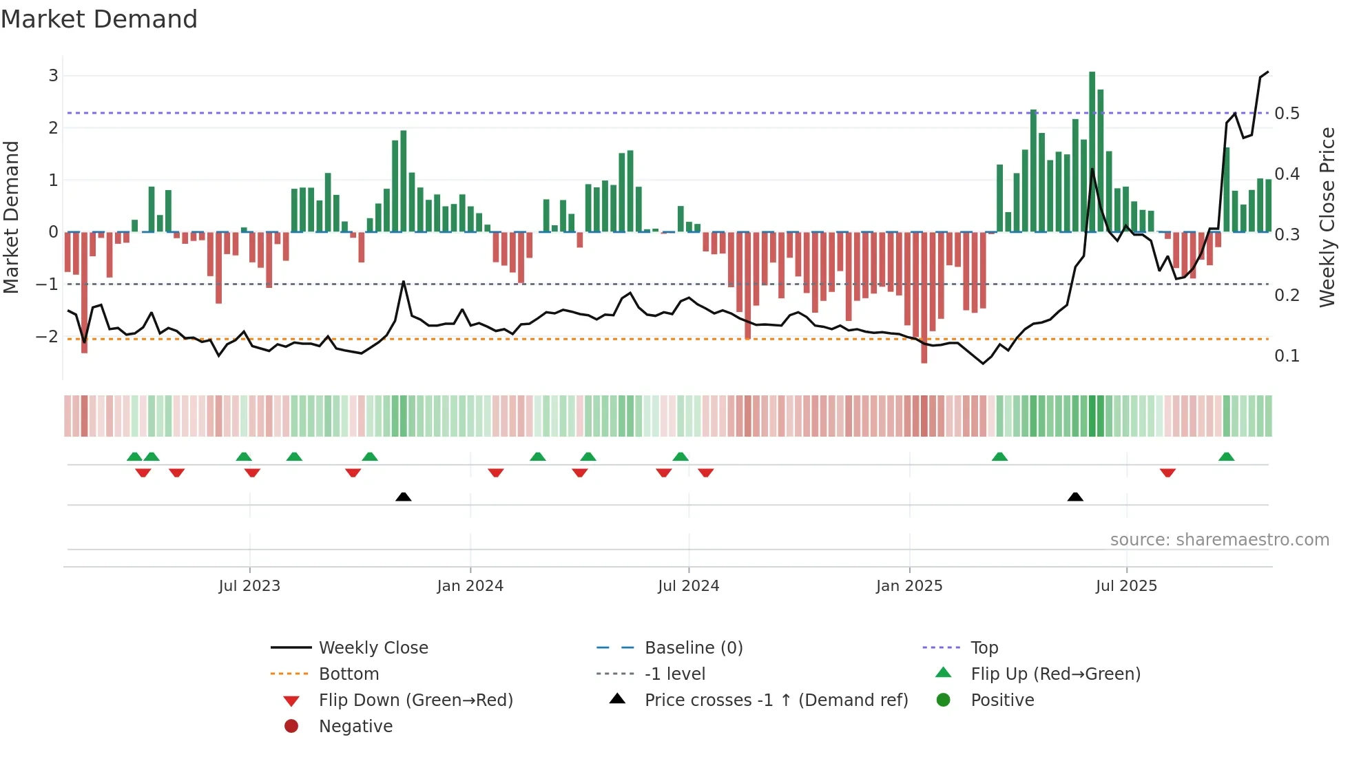 8299 weekly Market Demand chart