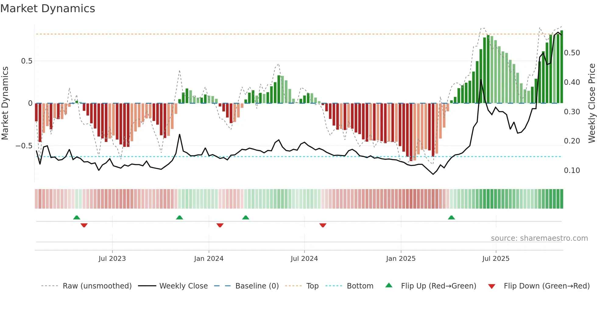 8299 weekly Market Dynamics chart