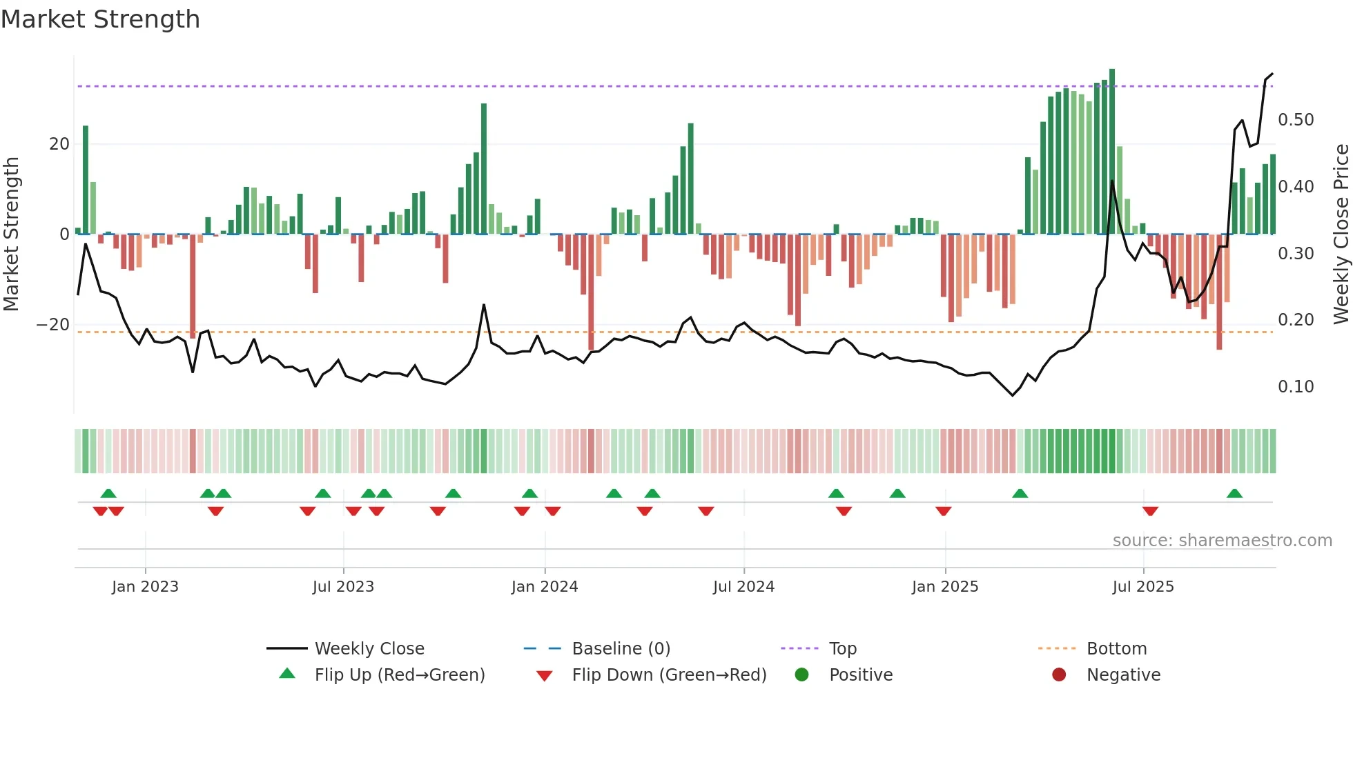 8299 weekly Market Strength chart