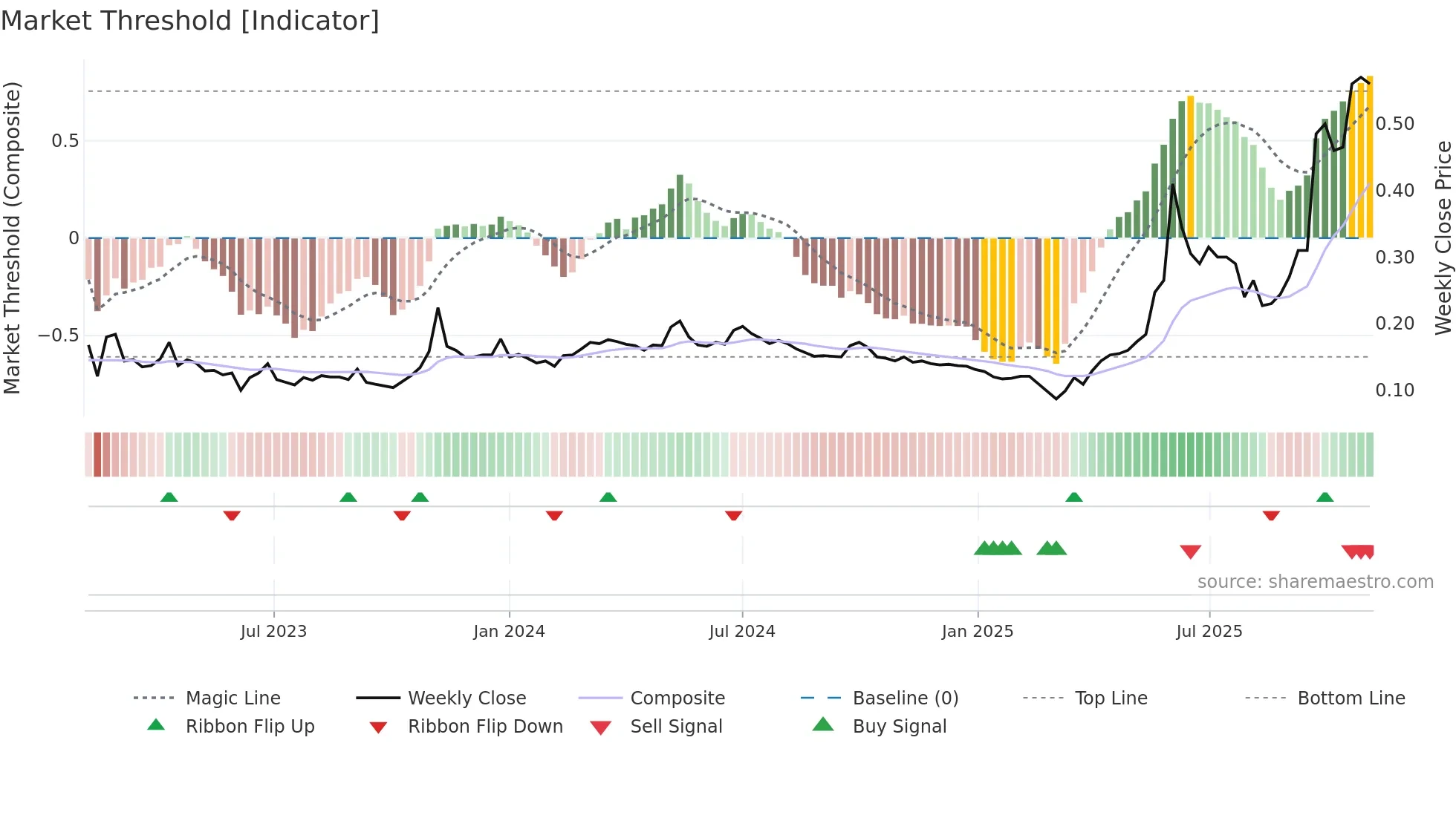 8299 weekly Market Threshold chart